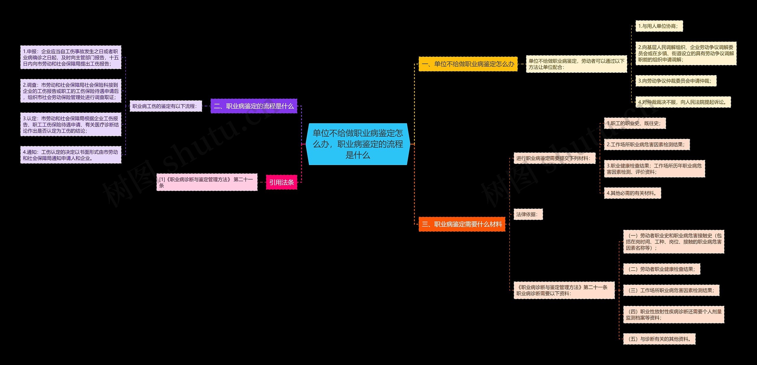 单位不给做职业病鉴定怎么办，职业病鉴定的流程是什么思维导图