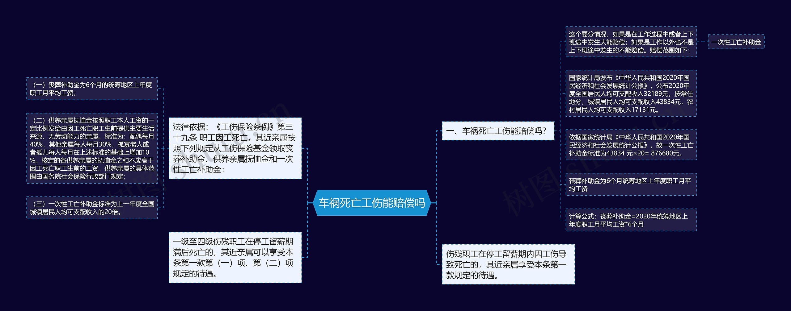 车祸死亡工伤能赔偿吗思维导图