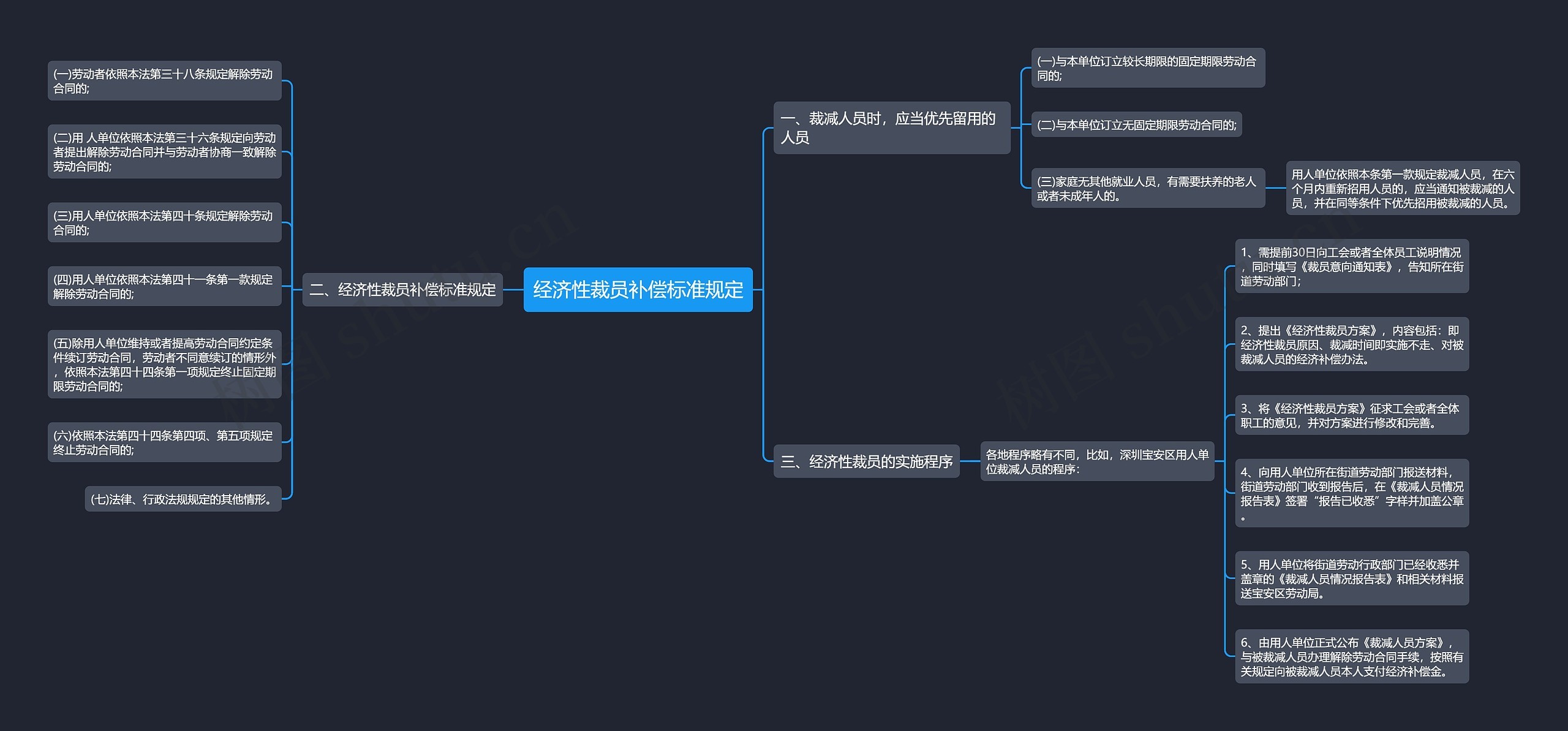 经济性裁员补偿标准规定思维导图
