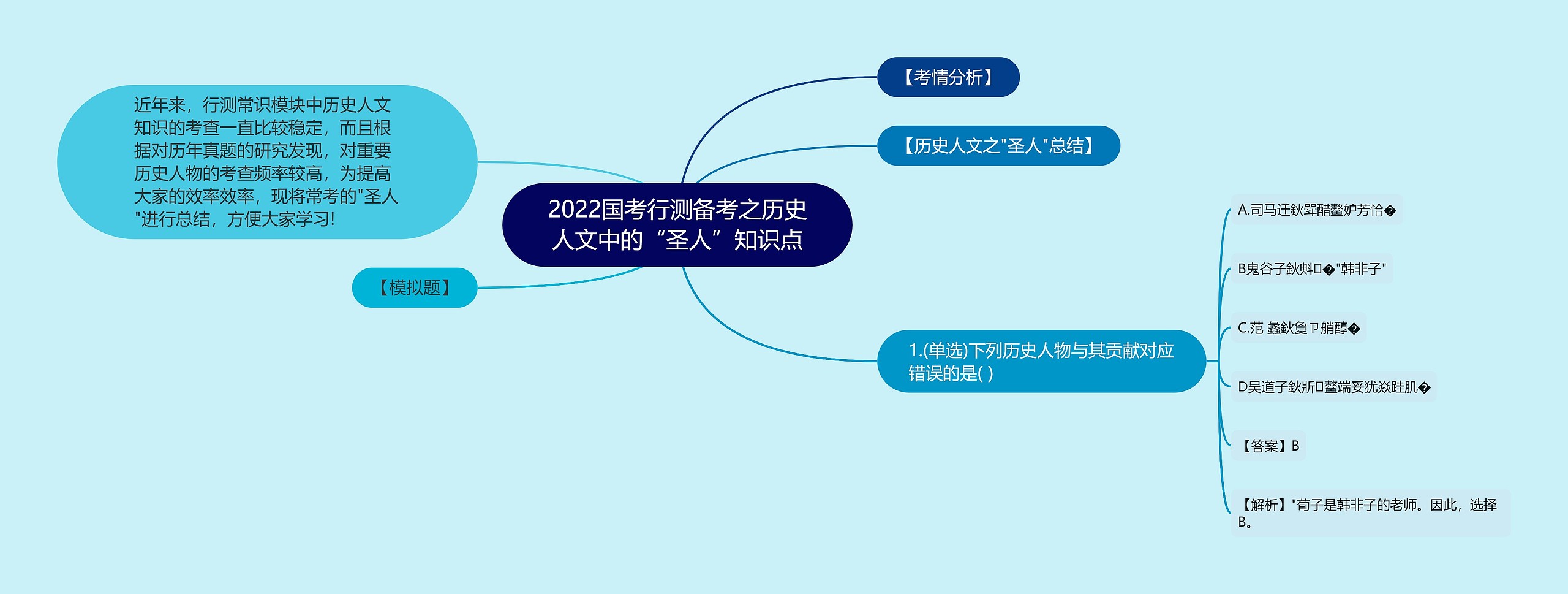 2022国考行测备考之历史人文中的“圣人”知识点思维导图