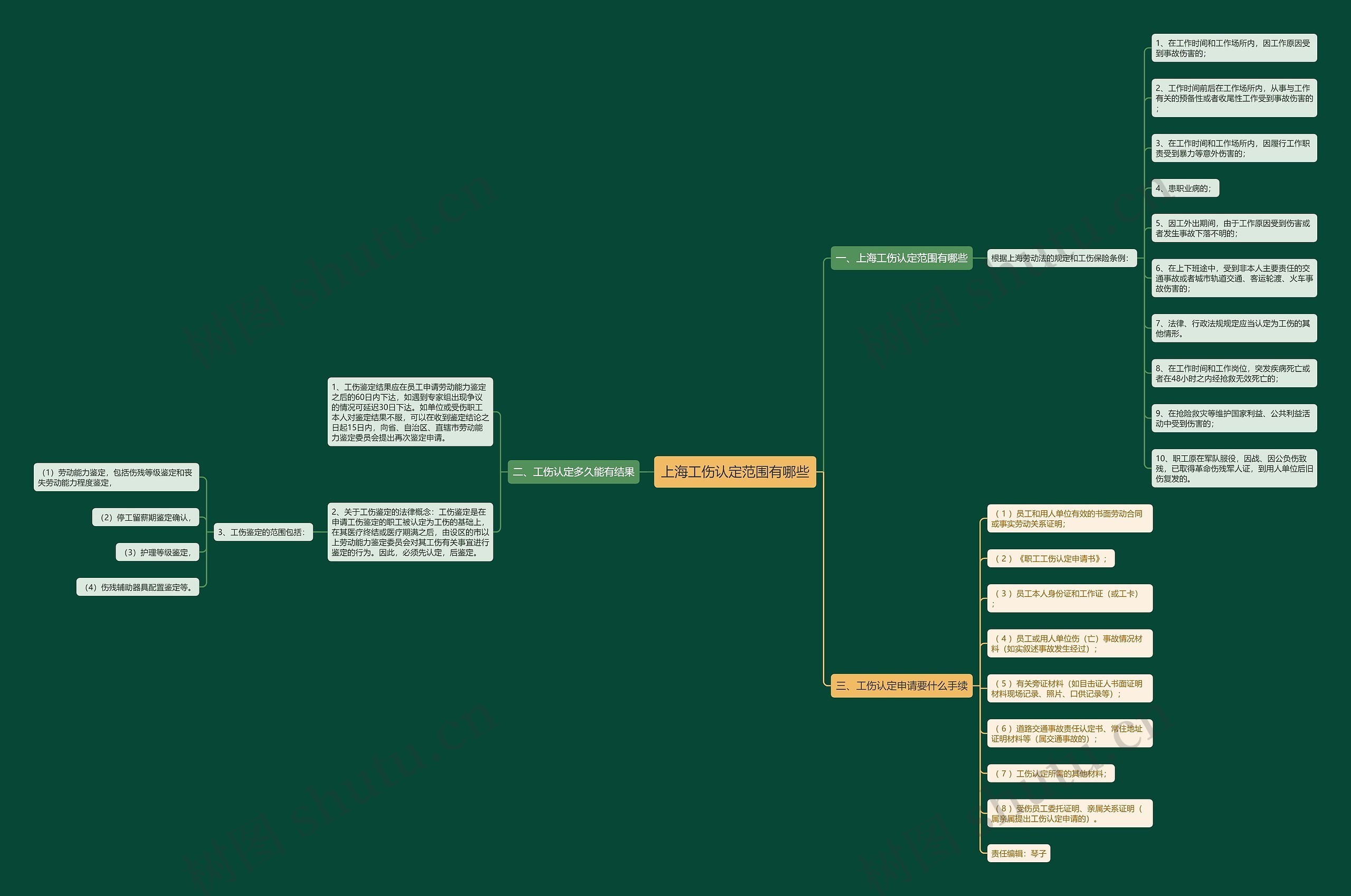 上海工伤认定范围有哪些思维导图