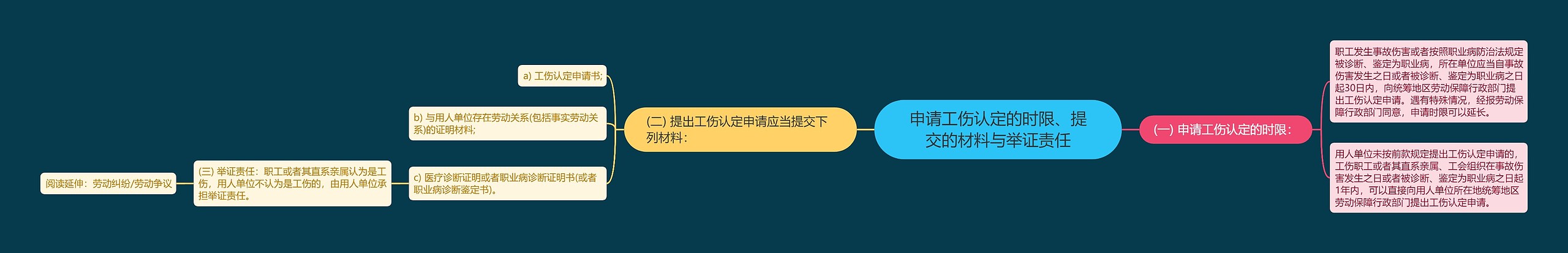 申请工伤认定的时限、提交的材料与举证责任思维导图