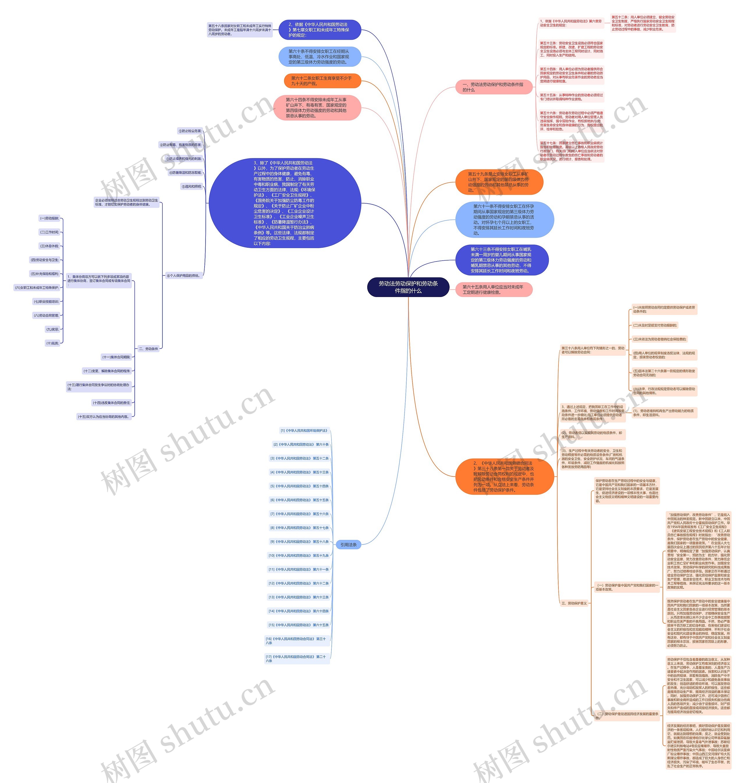 劳动法劳动保护和劳动条件指的什么思维导图高清图 劳动法劳动保护和劳动条件指的什么思维导图