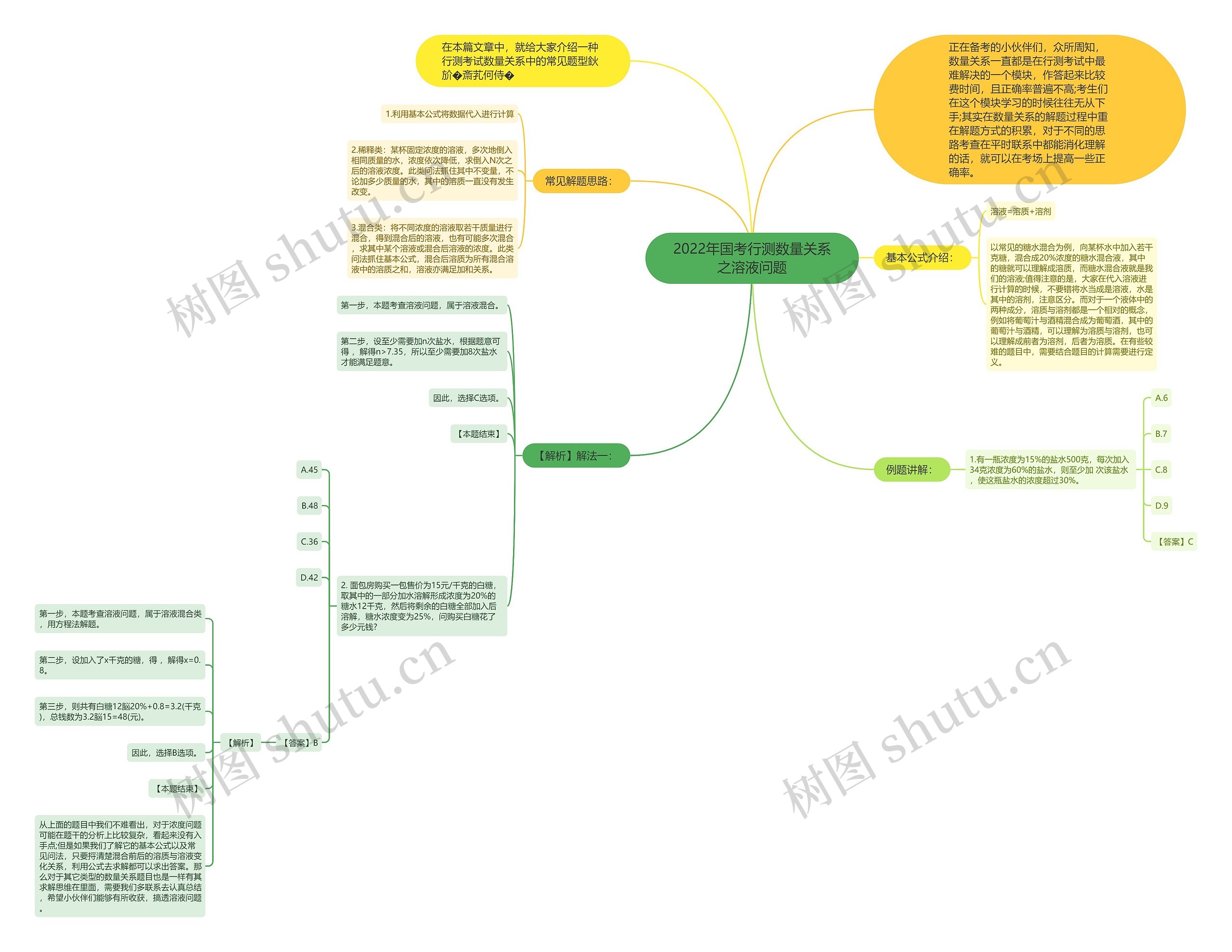 2022年国考行测数量关系之溶液问题思维导图