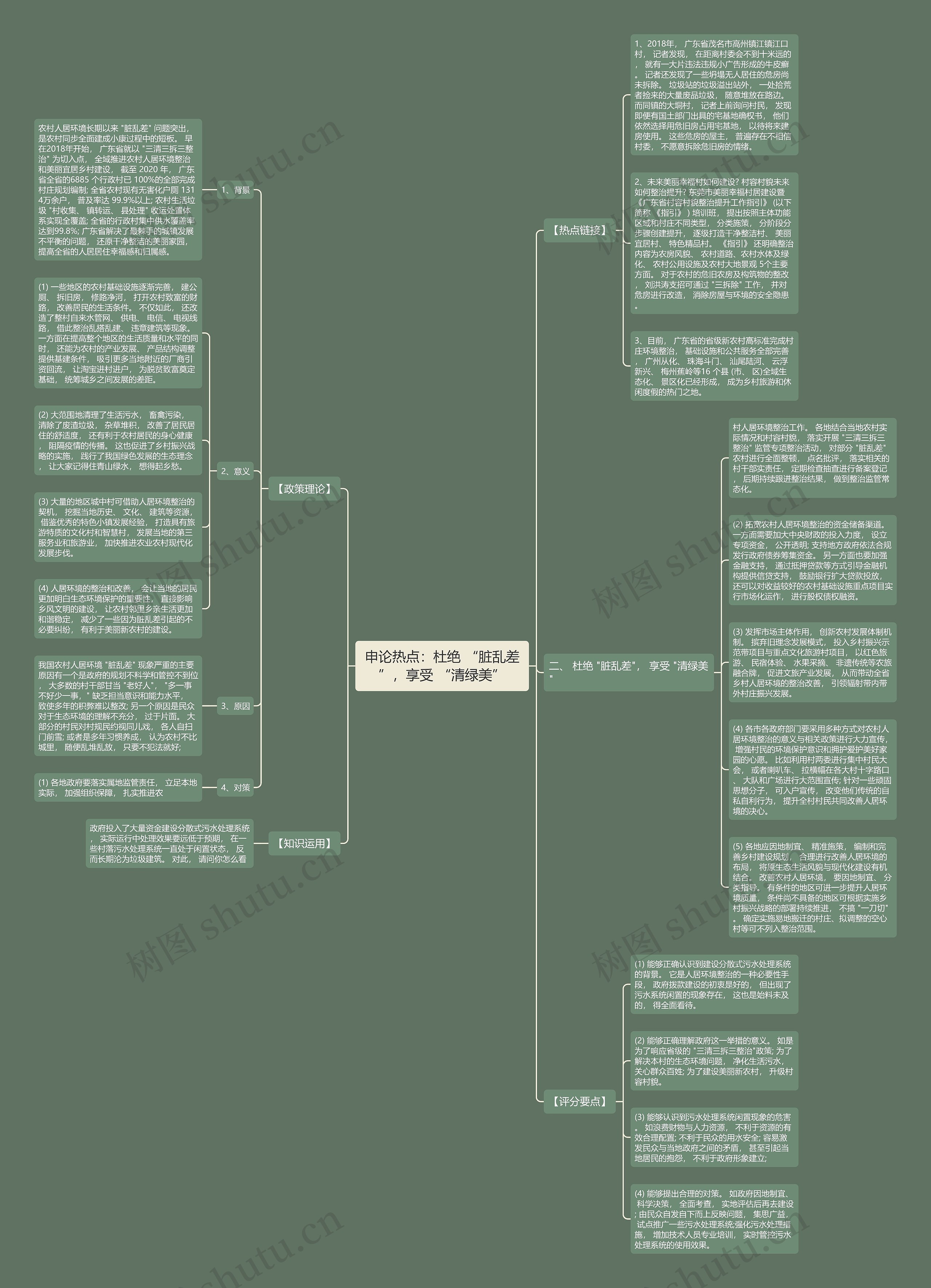 申论热点：杜绝 “脏乱差”，享受 “清绿美”思维导图