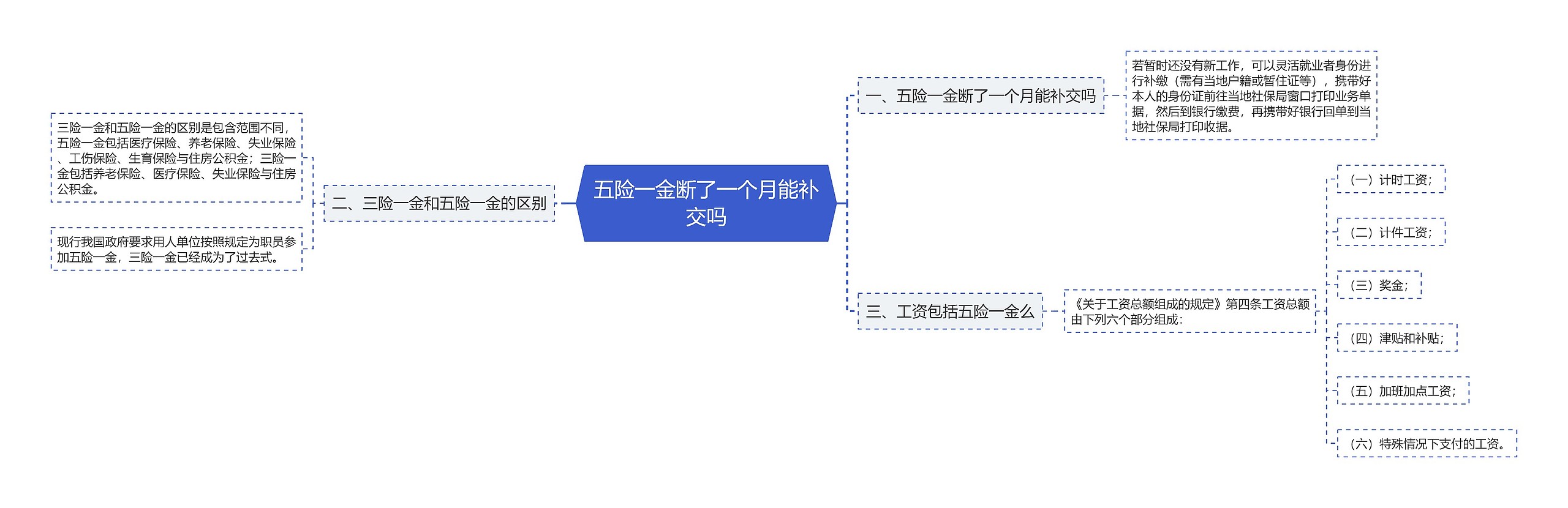 五险一金断了一个月能补交吗