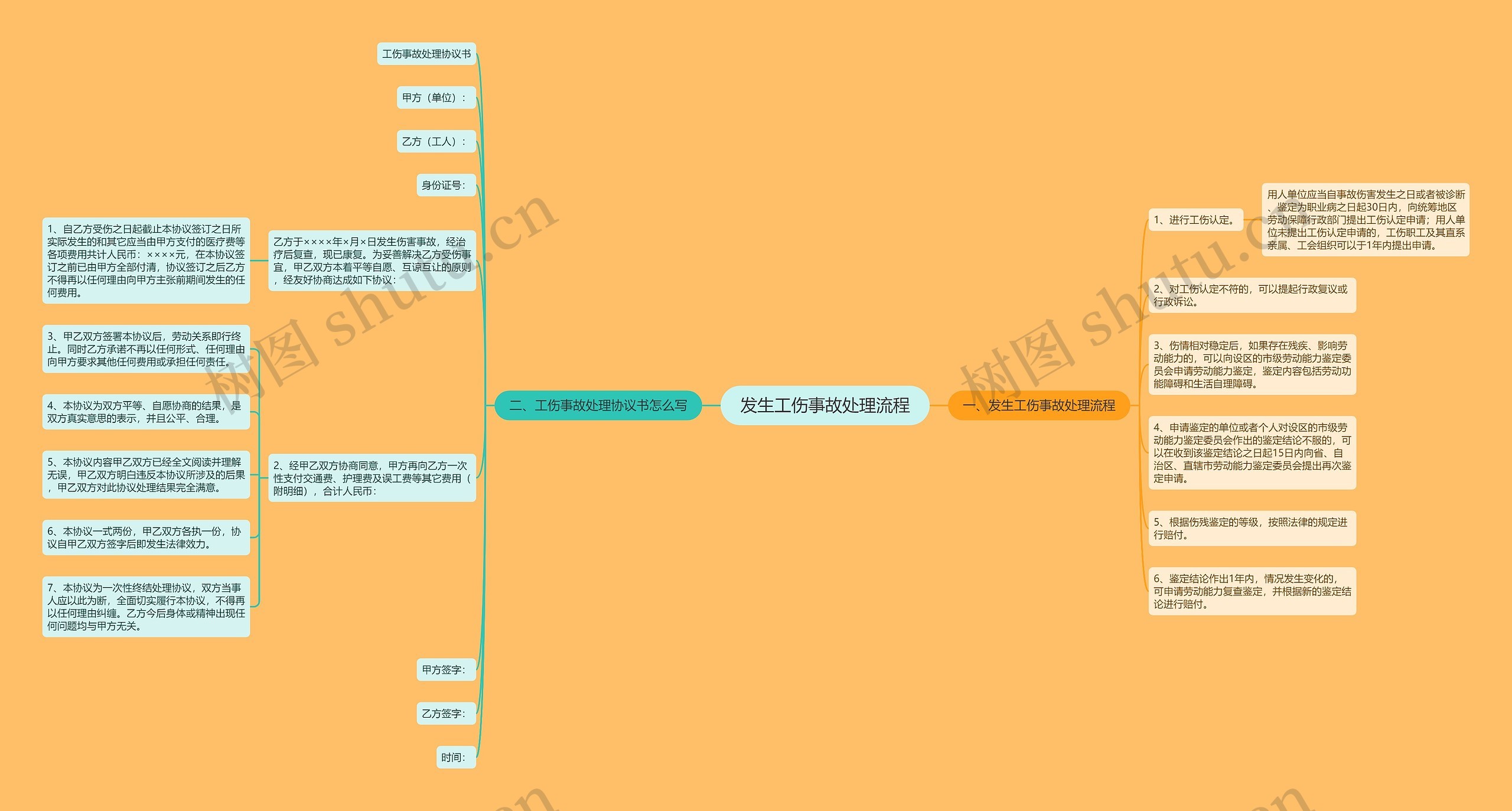 发生工伤事故处理流程思维导图