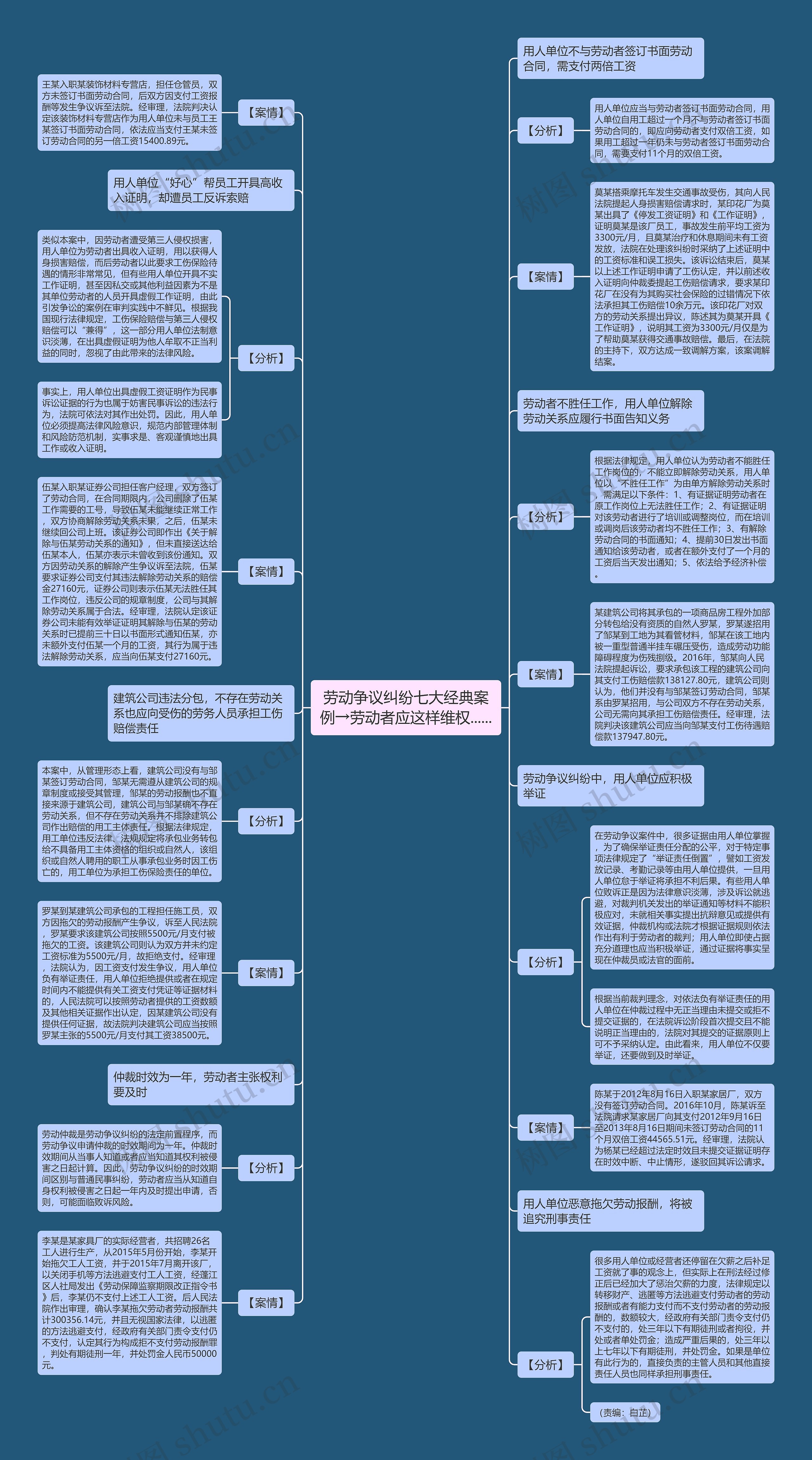 劳动争议纠纷七大经典案例→劳动者应这样维权......思维导图