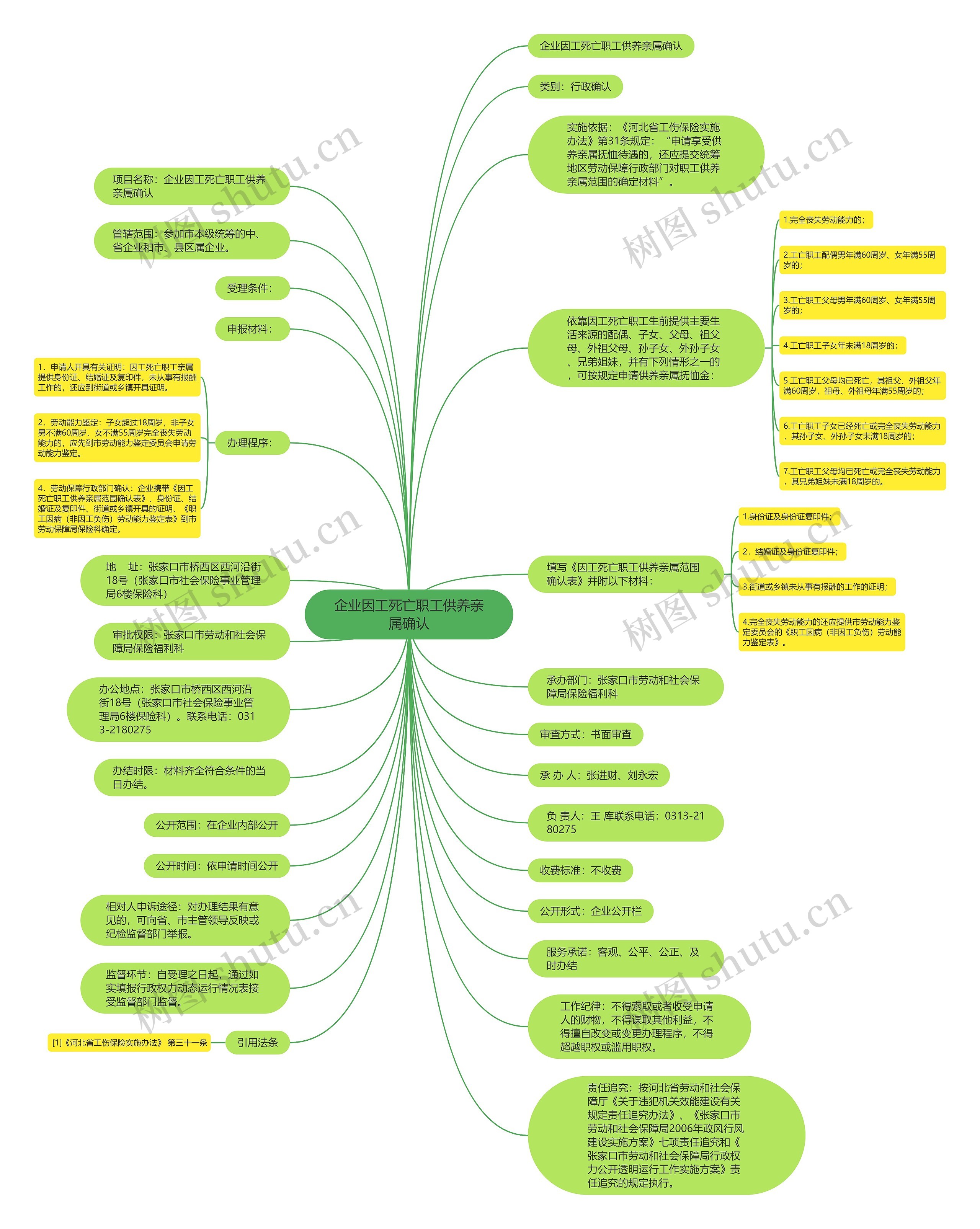 企业因工死亡职工供养亲属确认思维导图