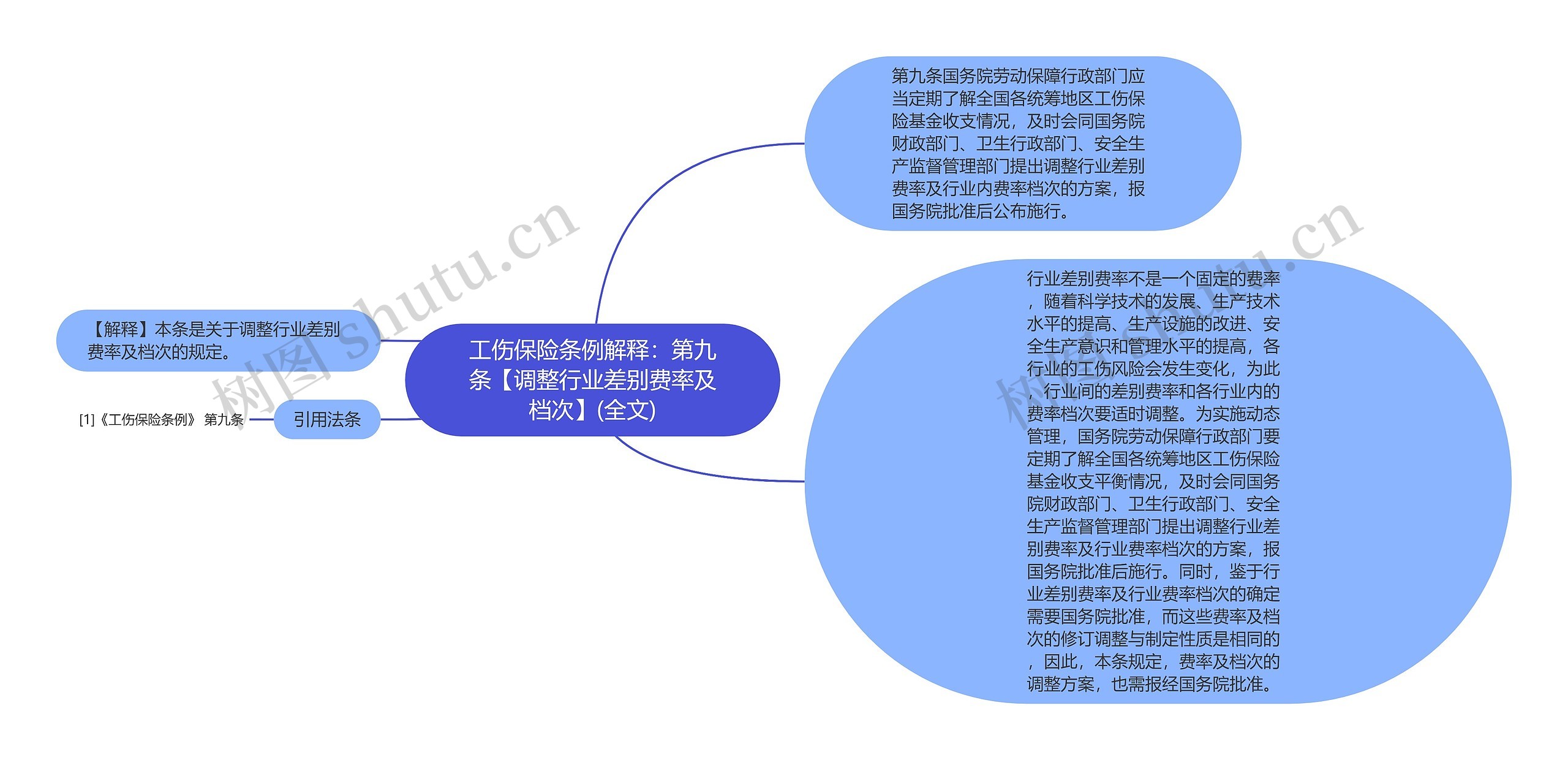 工伤保险条例解释：第九条【调整行业差别费率及档次】(全文)