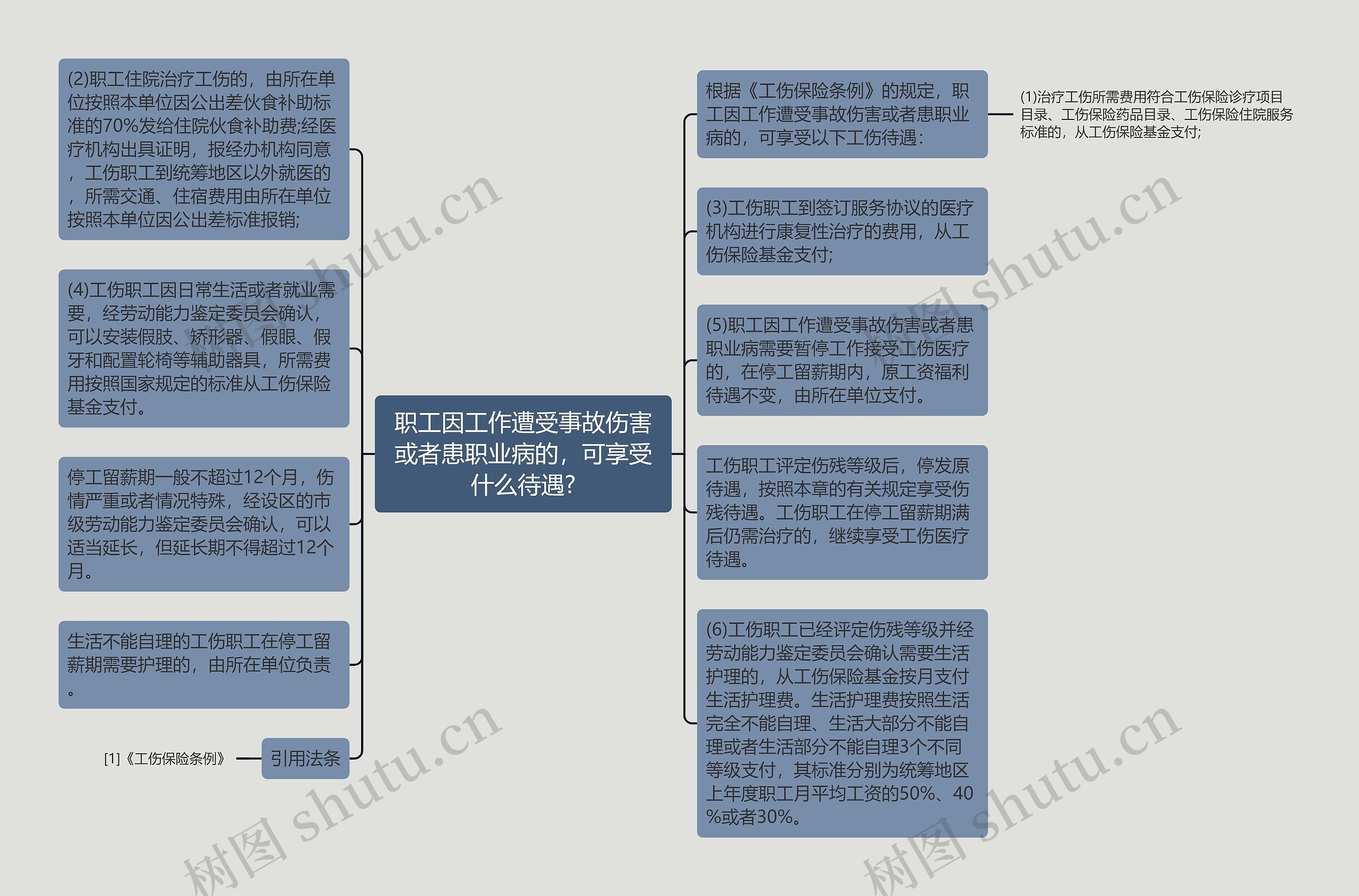 职工因工作遭受事故伤害或者患职业病的，可享受什么待遇?思维导图