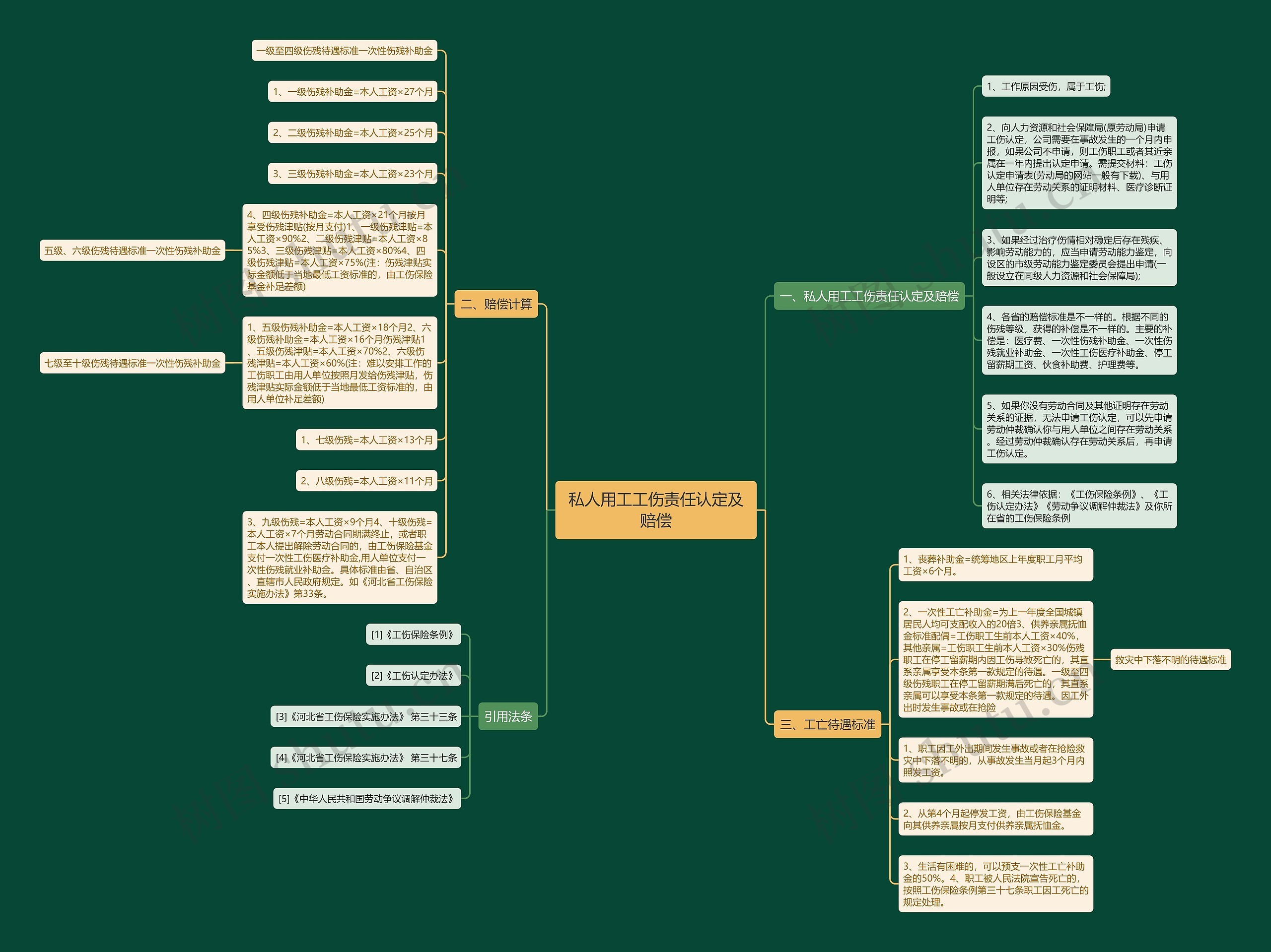 私人用工工伤责任认定及赔偿思维导图