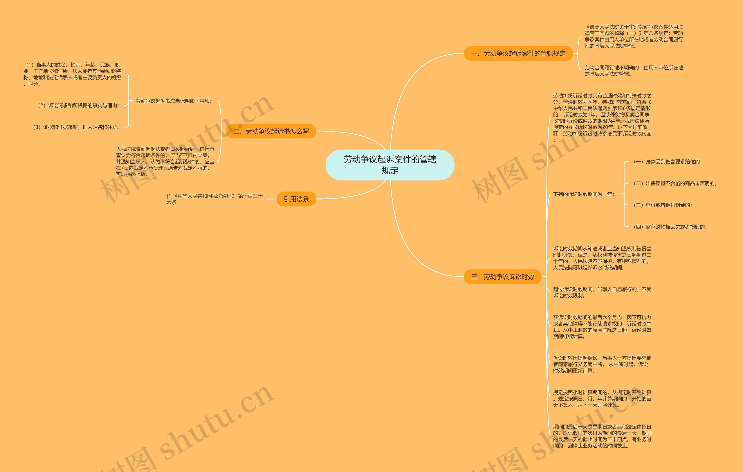劳动争议起诉案件的管辖规定思维导图