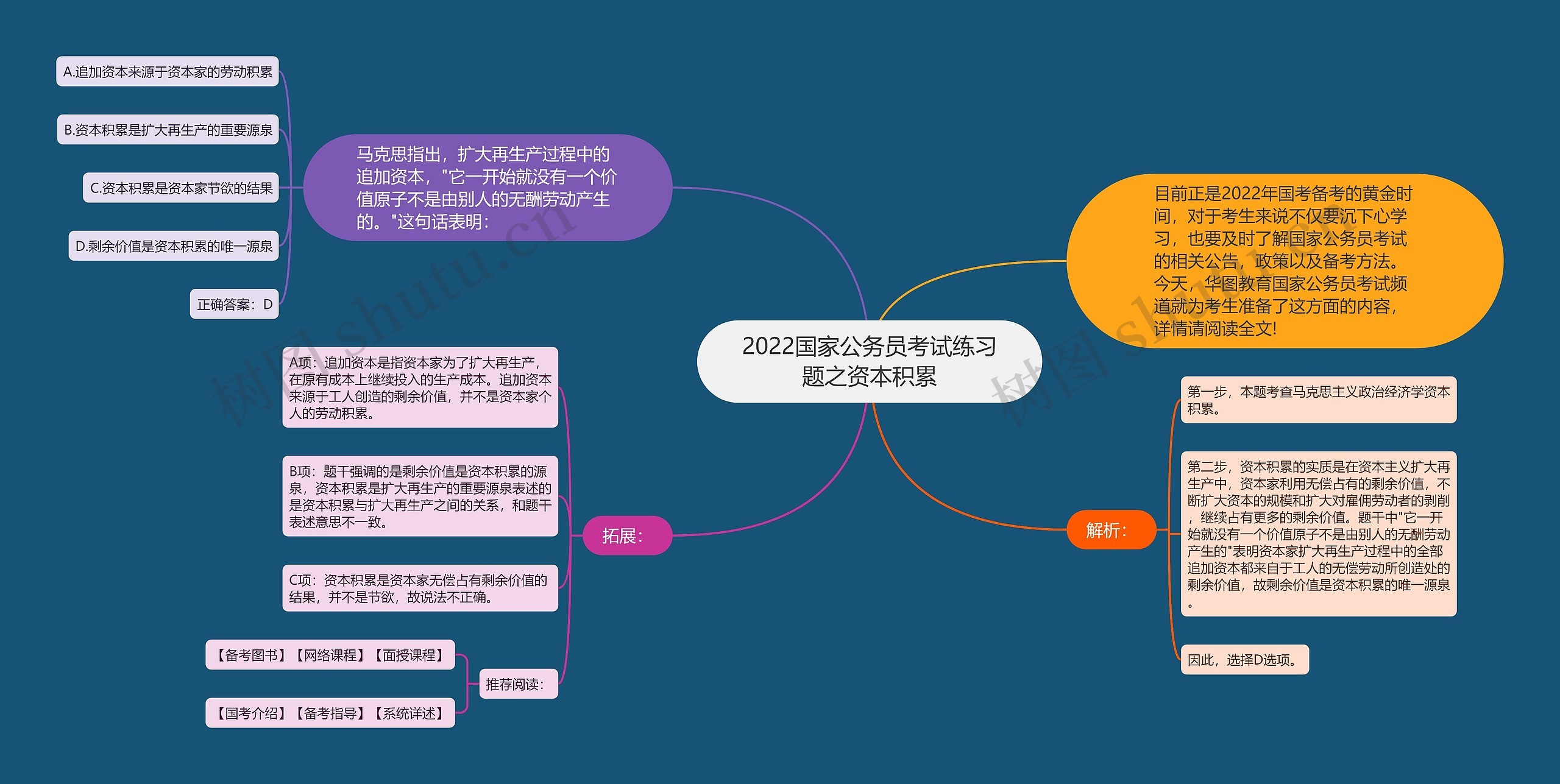 2022国家公务员考试练习题之资本积累