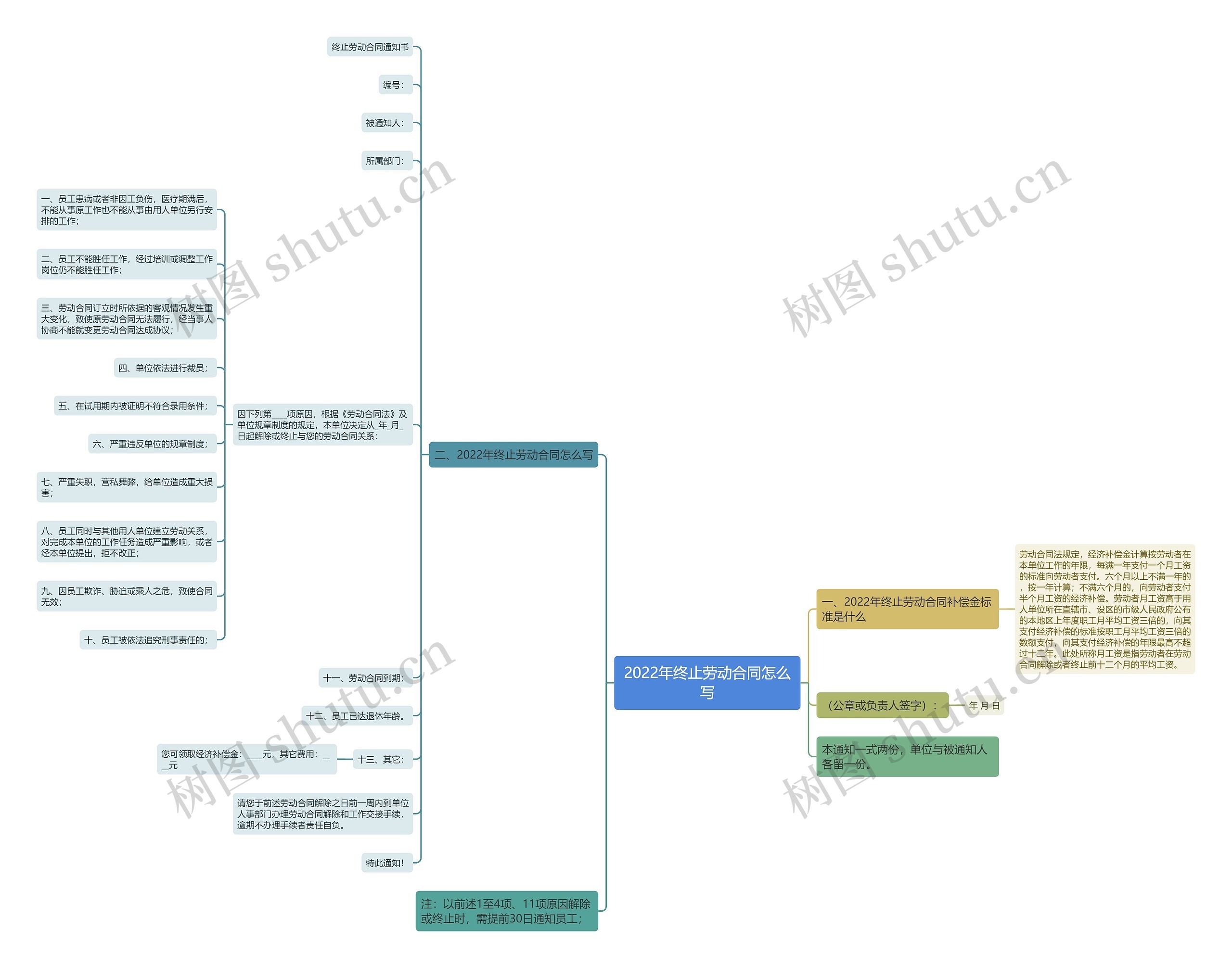 2022年终止劳动合同怎么写思维导图