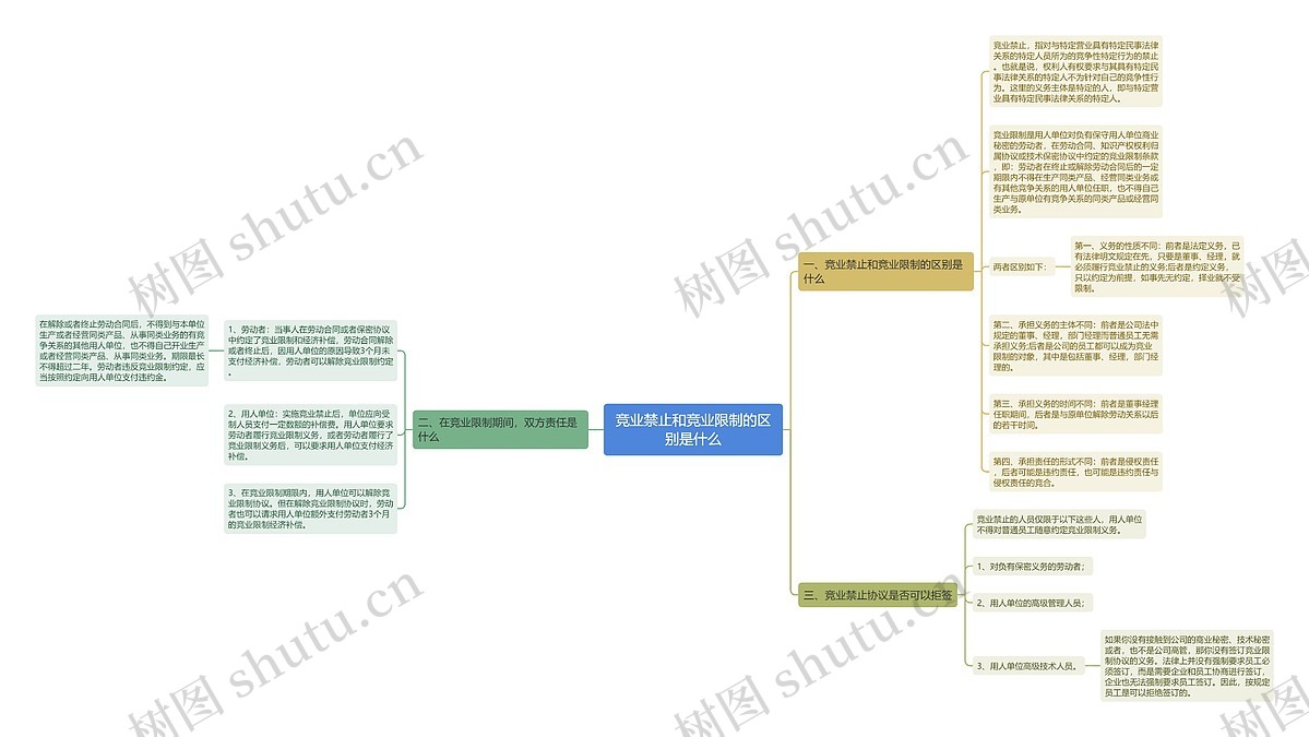 竞业禁止和竞业限制的区别是什么思维导图_编号p8495984-TreeMind树图