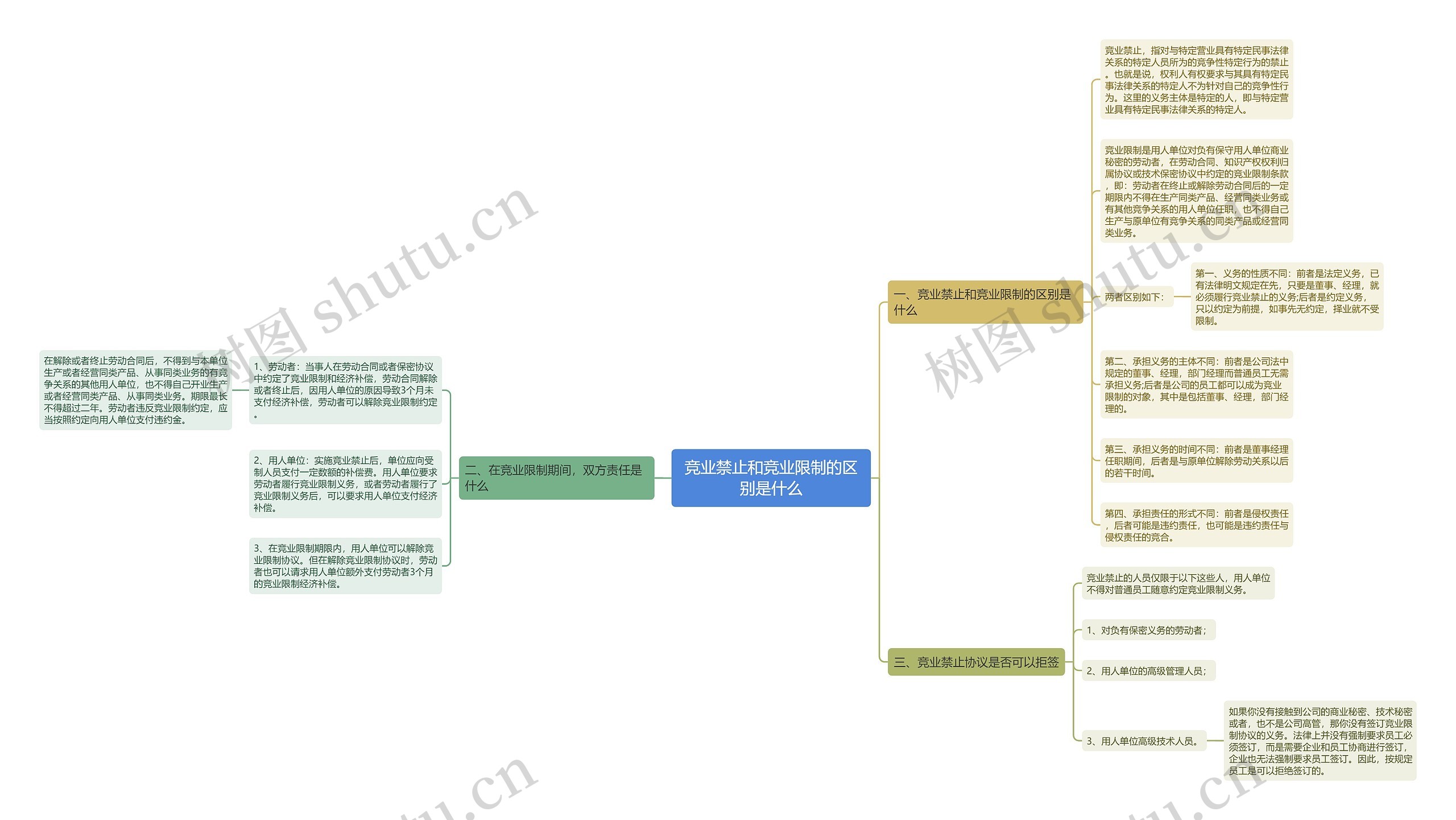 竞业禁止和竞业限制的区别是什么思维导图