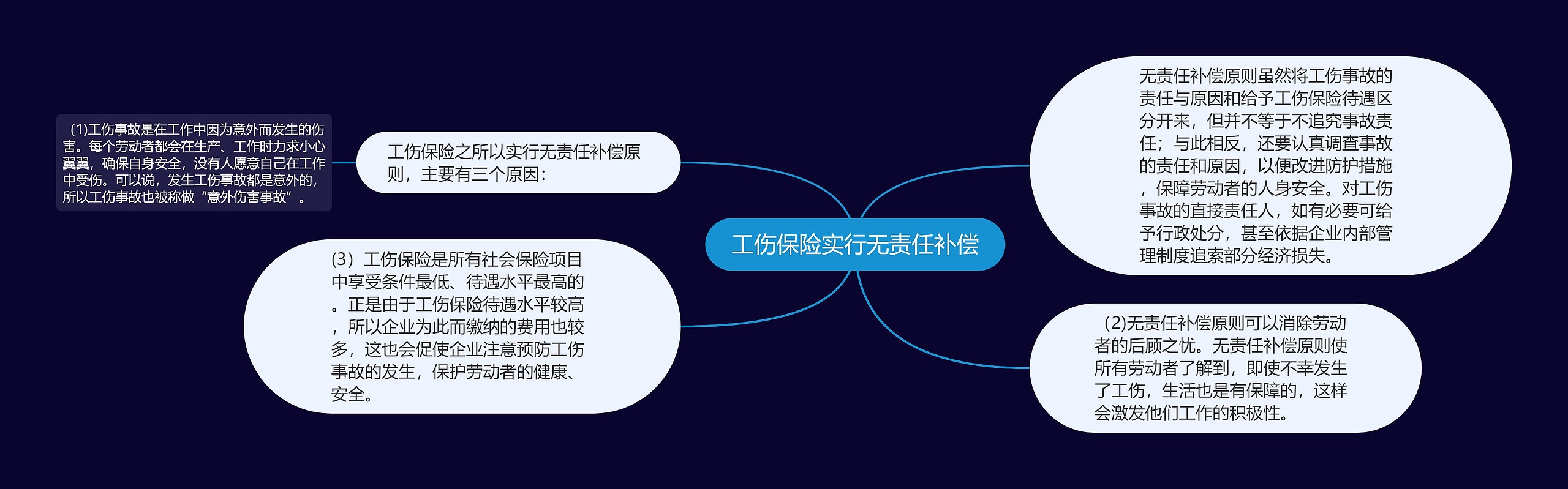 工伤保险实行无责任补偿 工伤保险实行无责任补偿