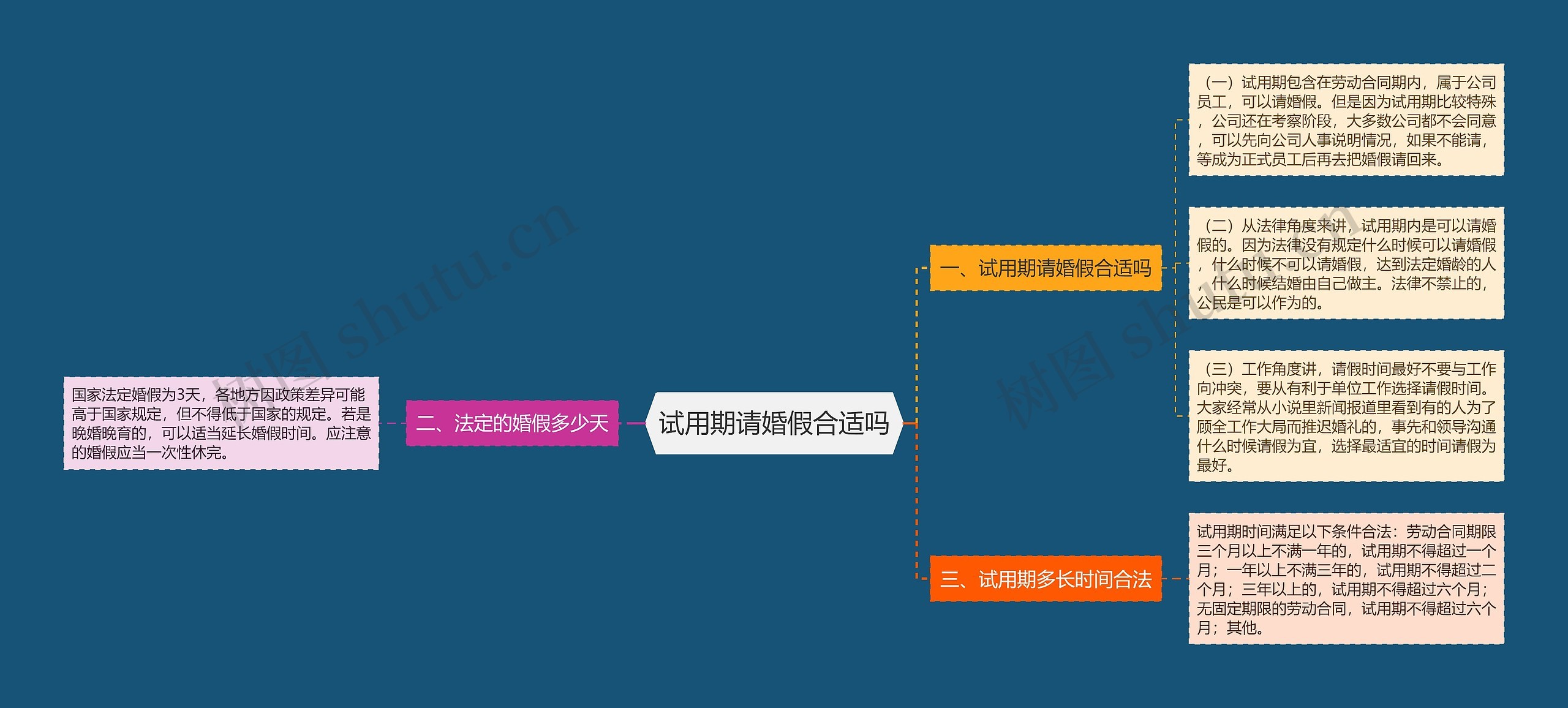 试用期请婚假合适吗思维导图