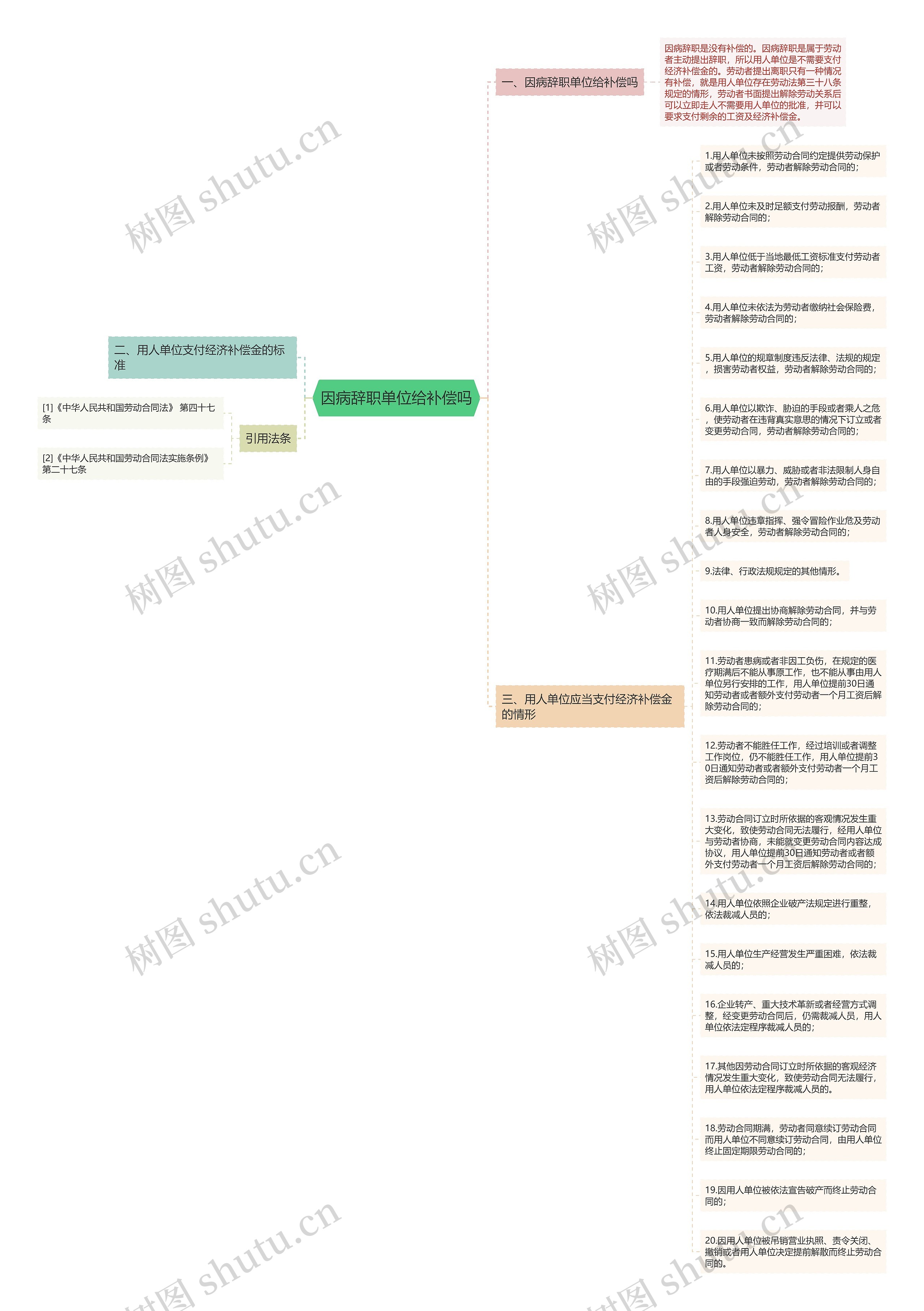因病辞职单位给补偿吗思维导图