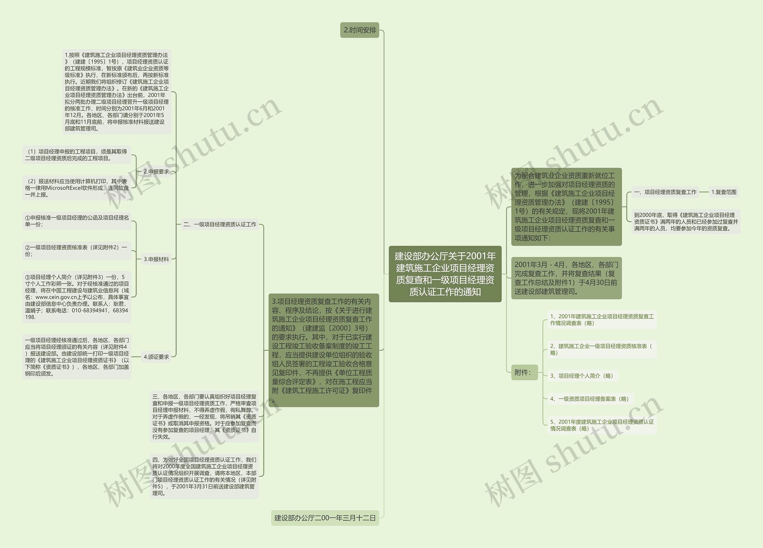 建设部办公厅关于2001年建筑施工企业项目经理资质复查和一级项目经理资质认证工作的通知思维导图