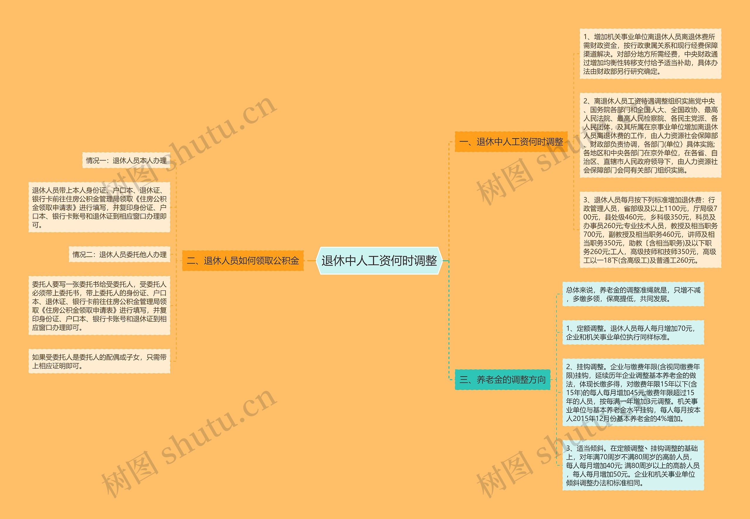 退休中人工资何时调整思维导图