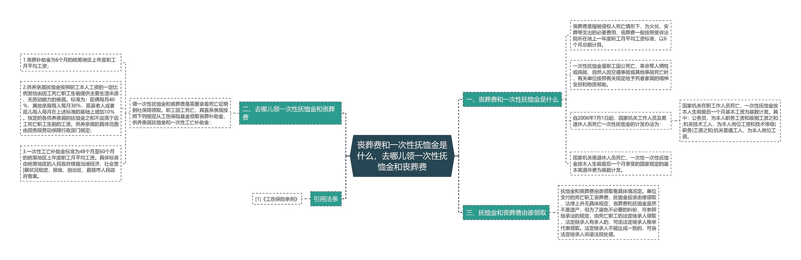 丧葬费和一次性抚恤金是什么，去哪儿领一次性抚恤金和丧葬费思维导图