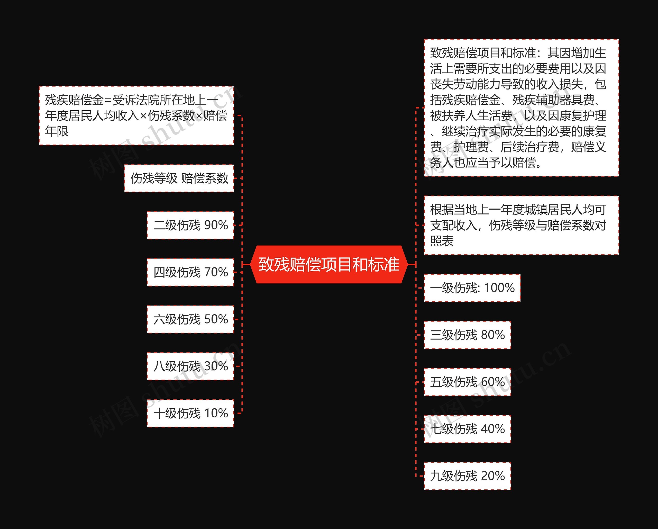 致残赔偿项目和标准思维导图