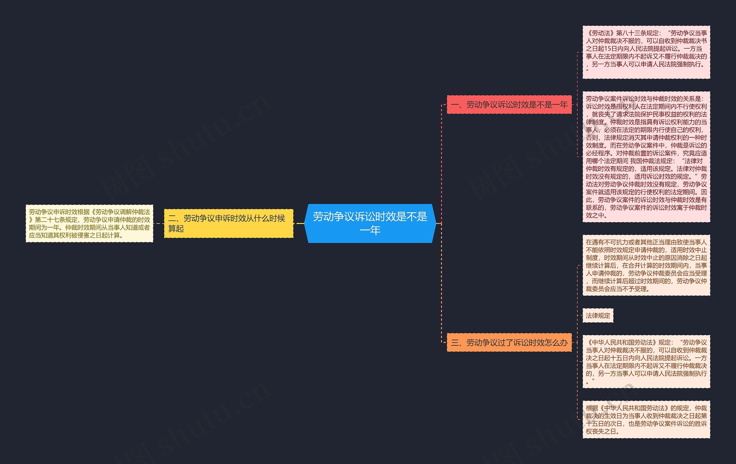 劳动争议诉讼时效是不是一年思维导图