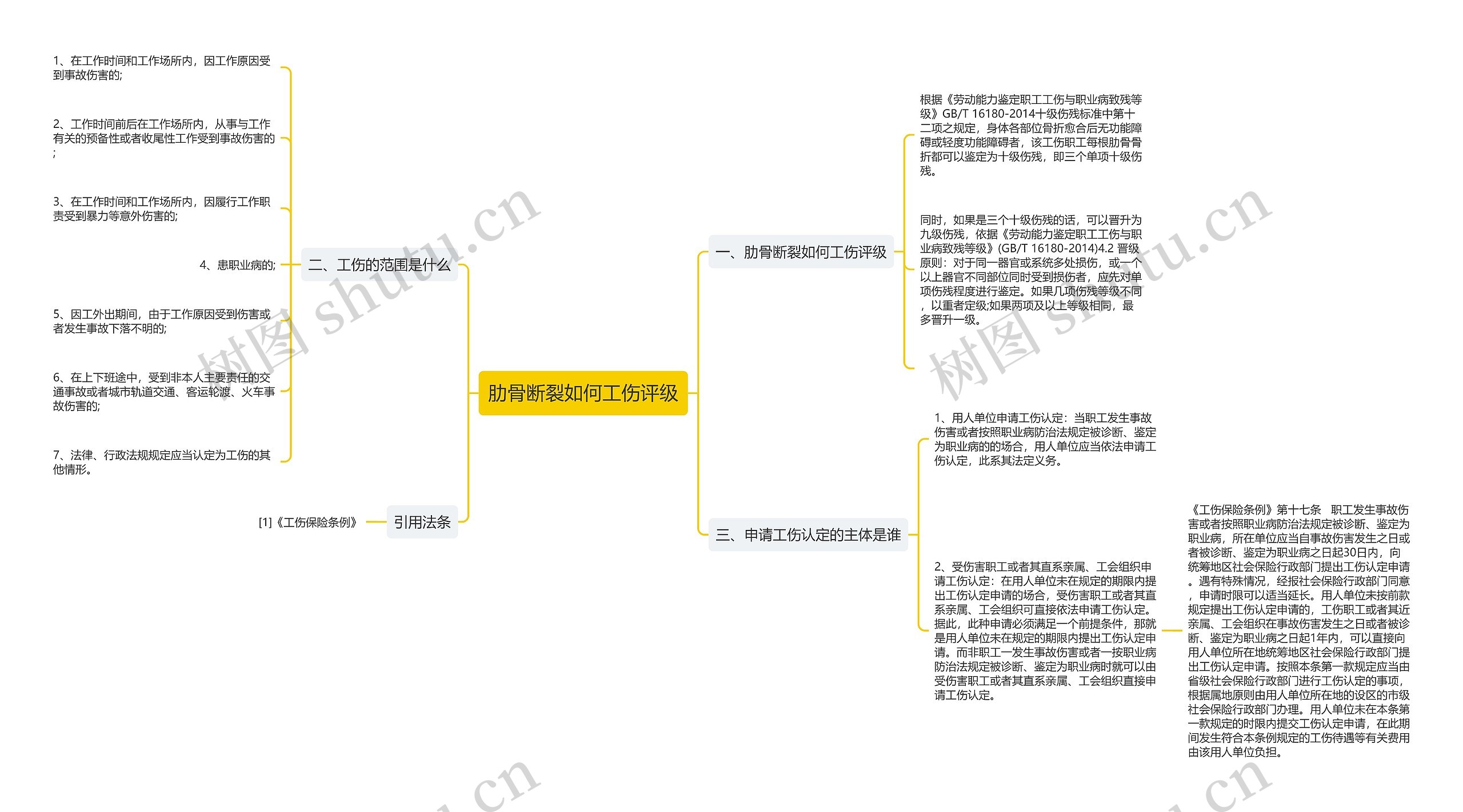 肋骨断裂如何工伤评级思维导图