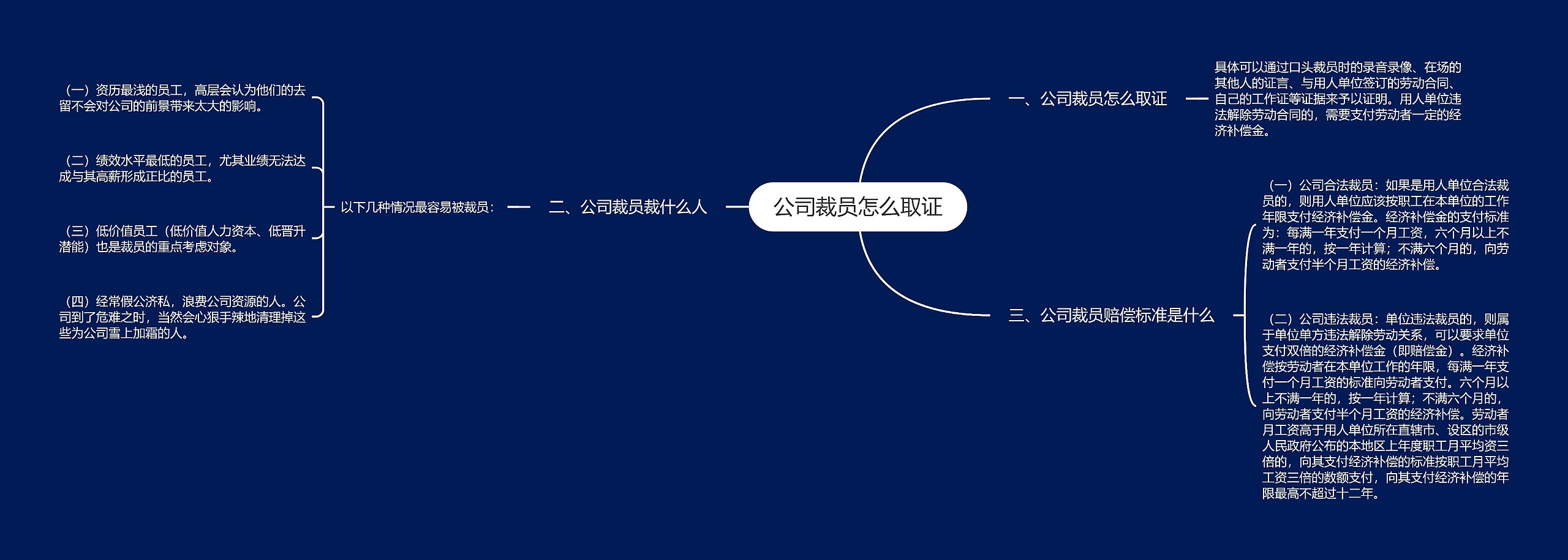 公司裁员怎么取证思维导图