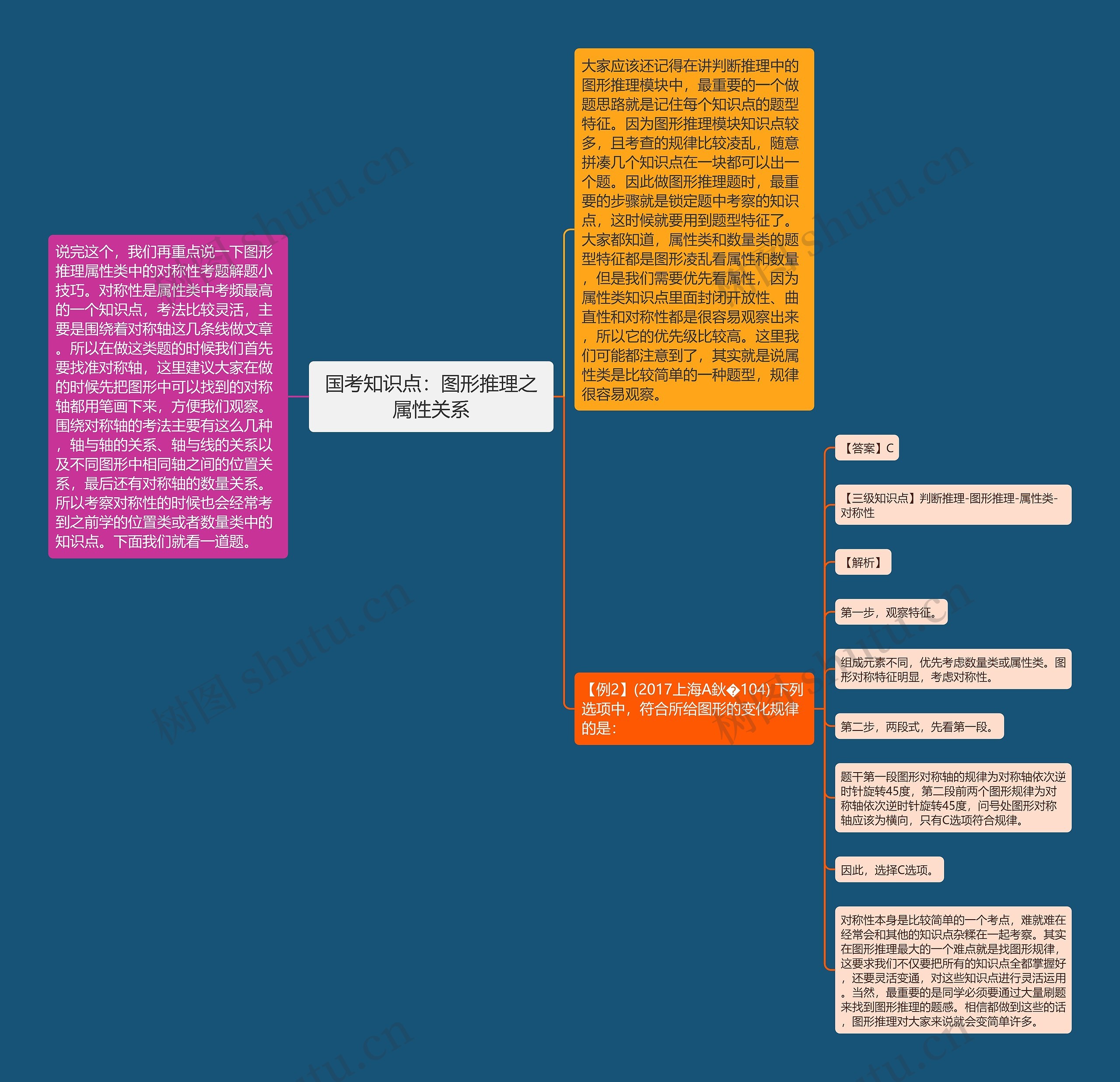 国考知识点：图形推理之属性关系思维导图