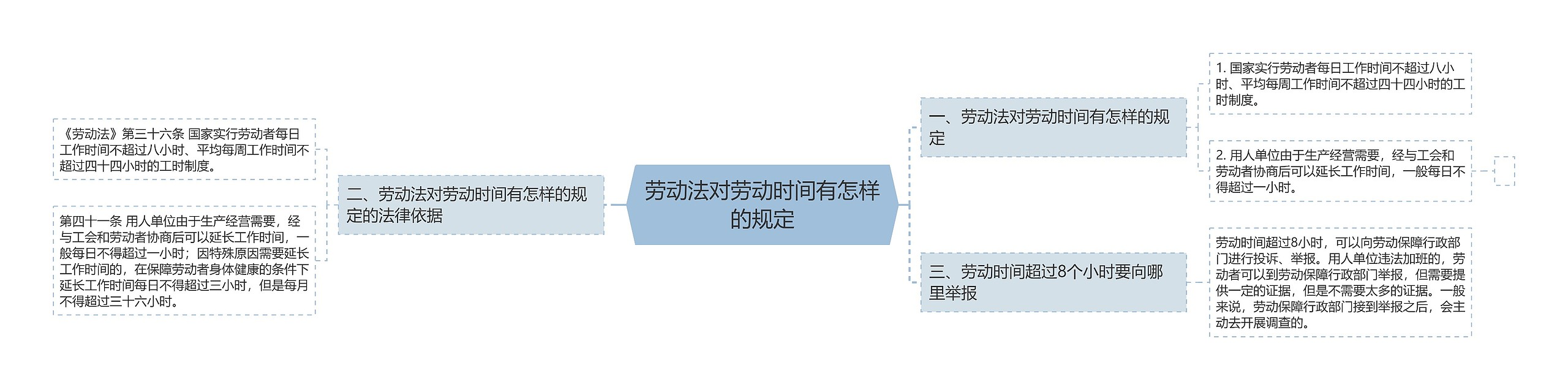 劳动法对劳动时间有怎样的规定思维导图