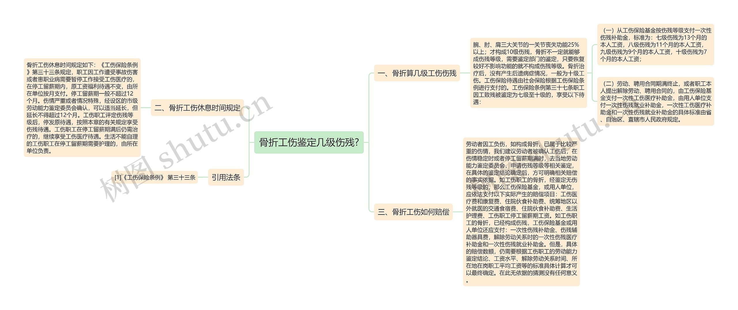 骨折工伤鉴定几级伤残?思维导图