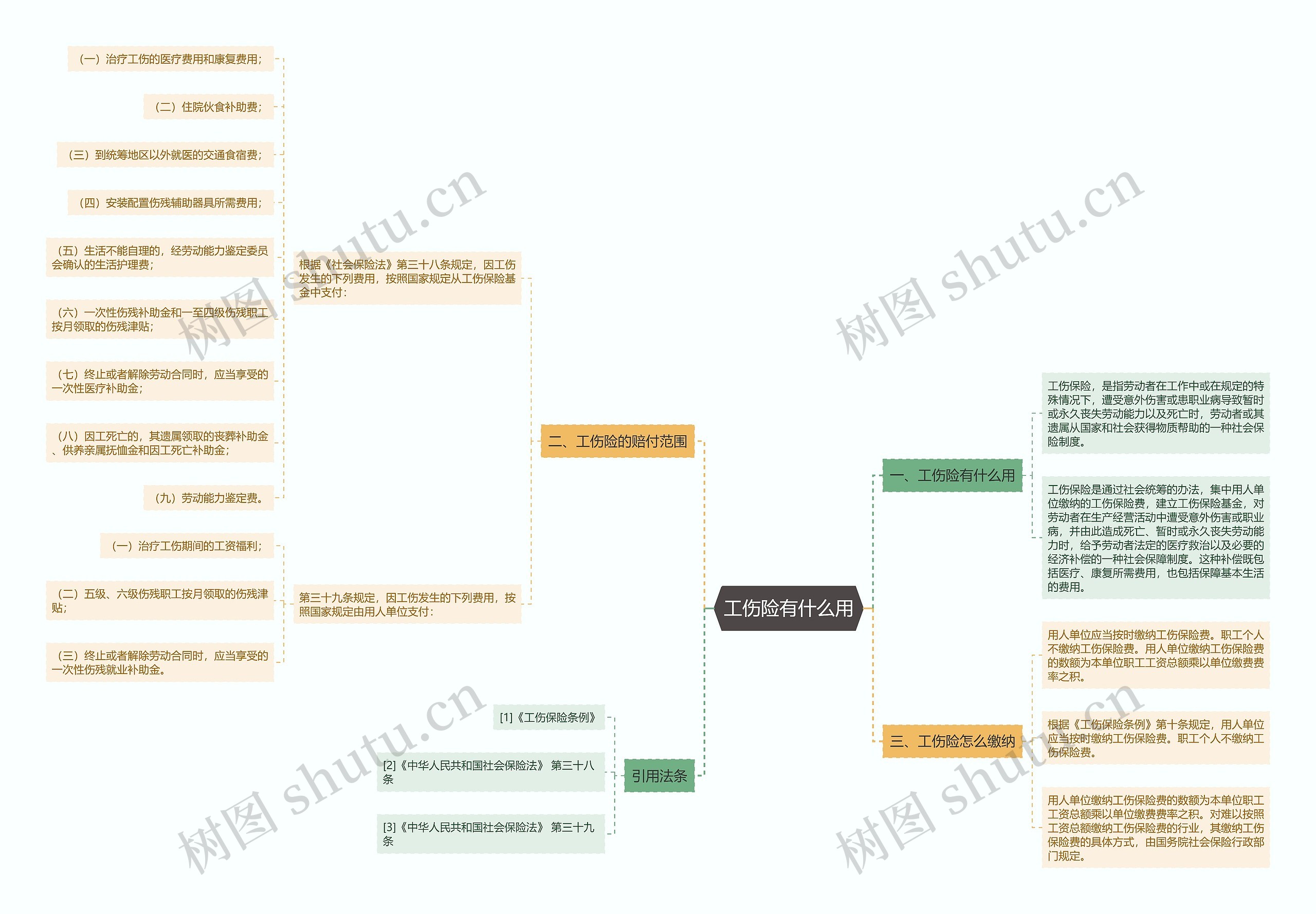 工伤险有什么用思维导图