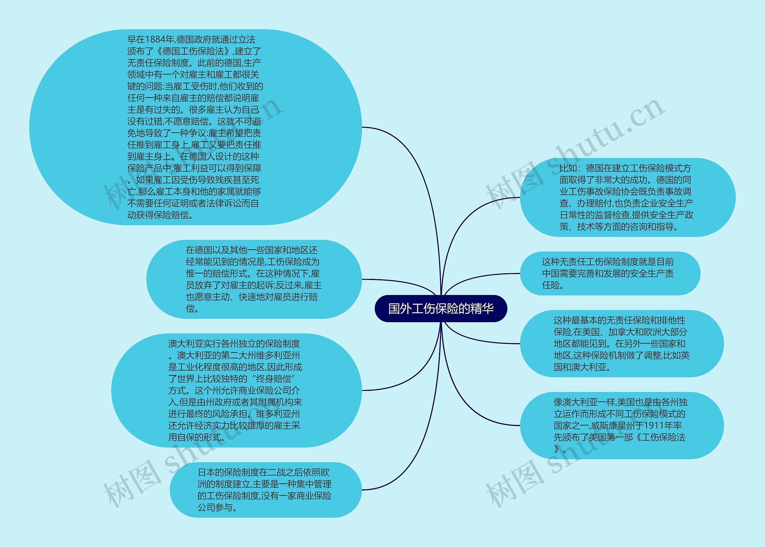 国外工伤保险的精华思维导图