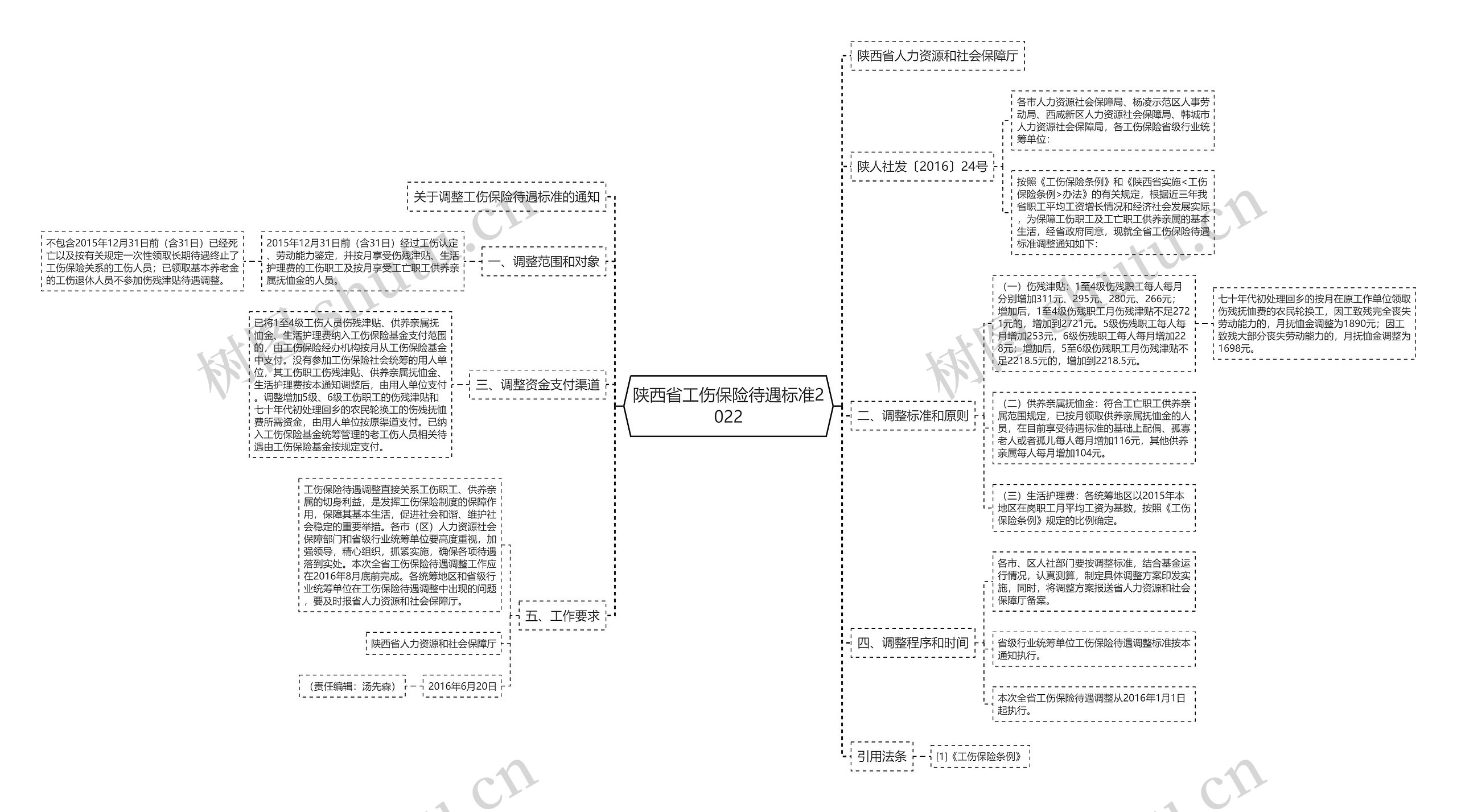 陕西省工伤保险待遇标准2022思维导图