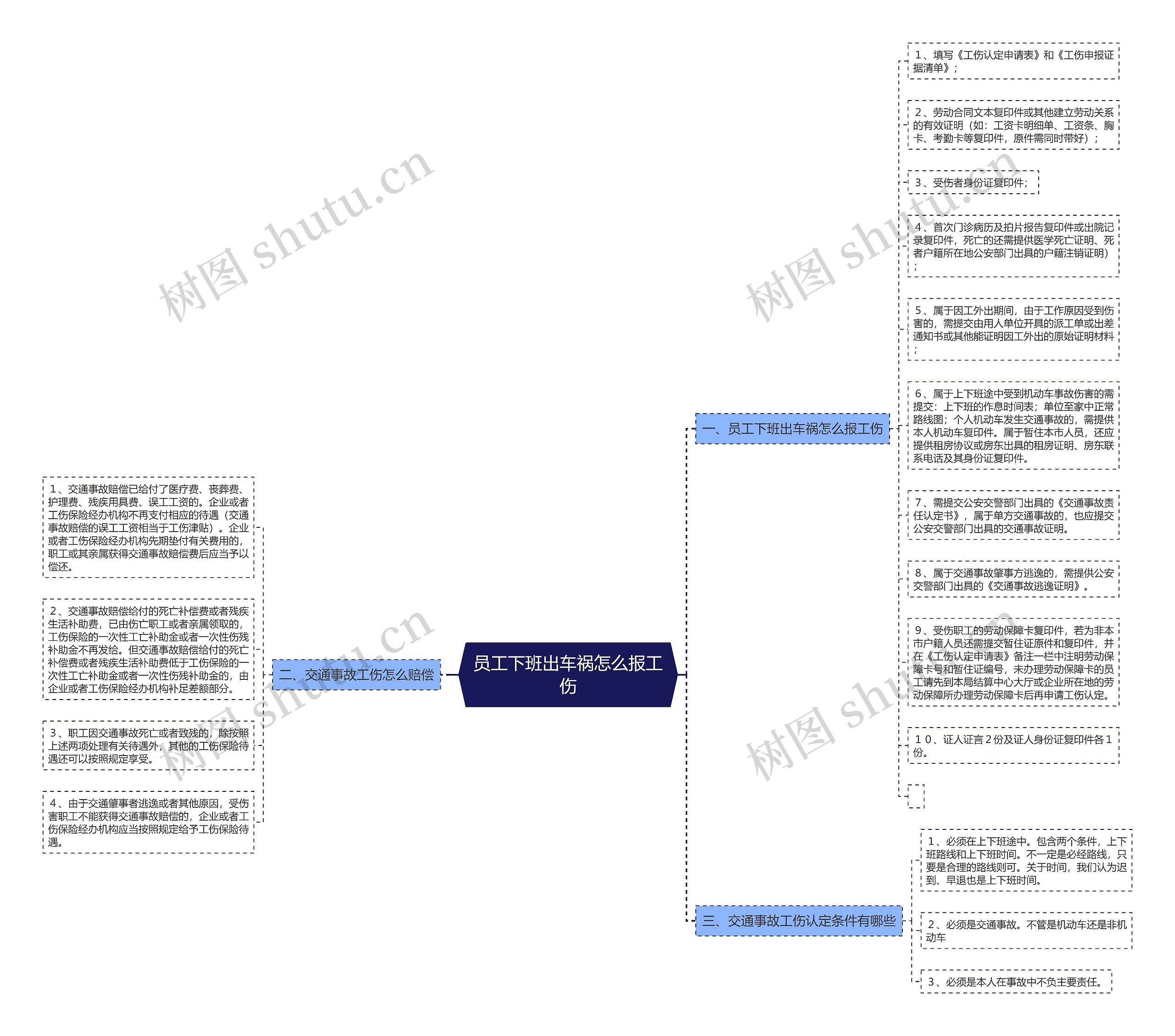 员工下班出车祸怎么报工伤思维导图