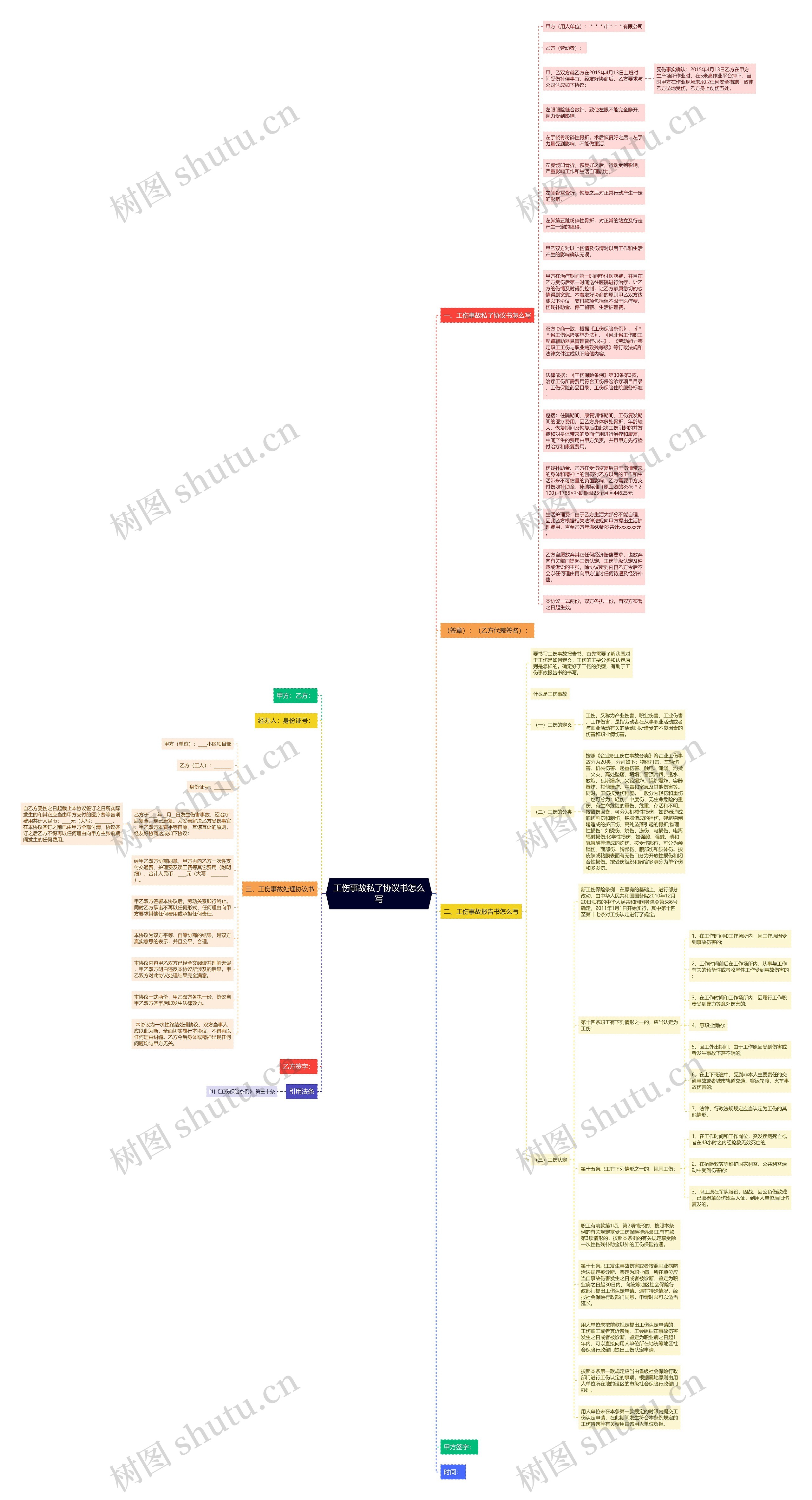 工伤事故私了协议书怎么写思维导图