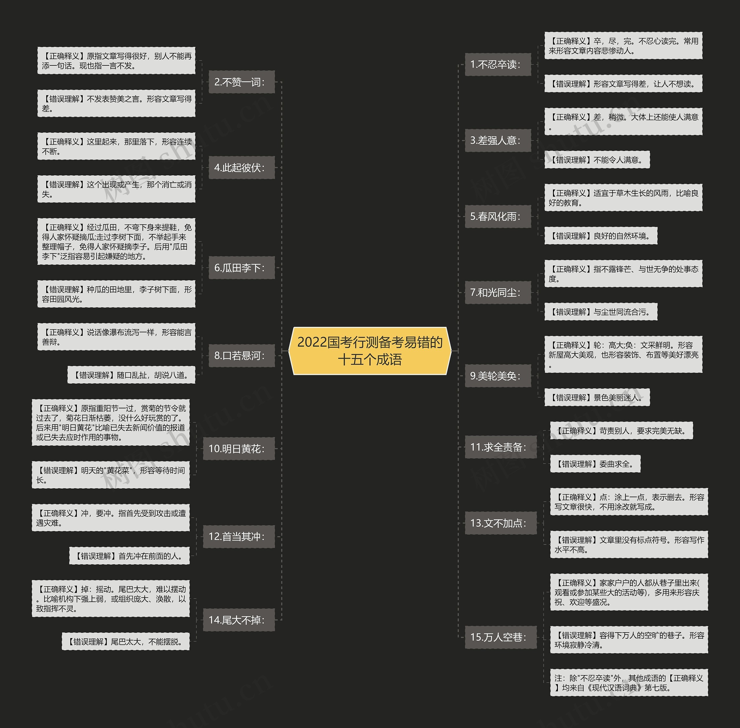 2022国考行测备考易错的十五个成语思维导图