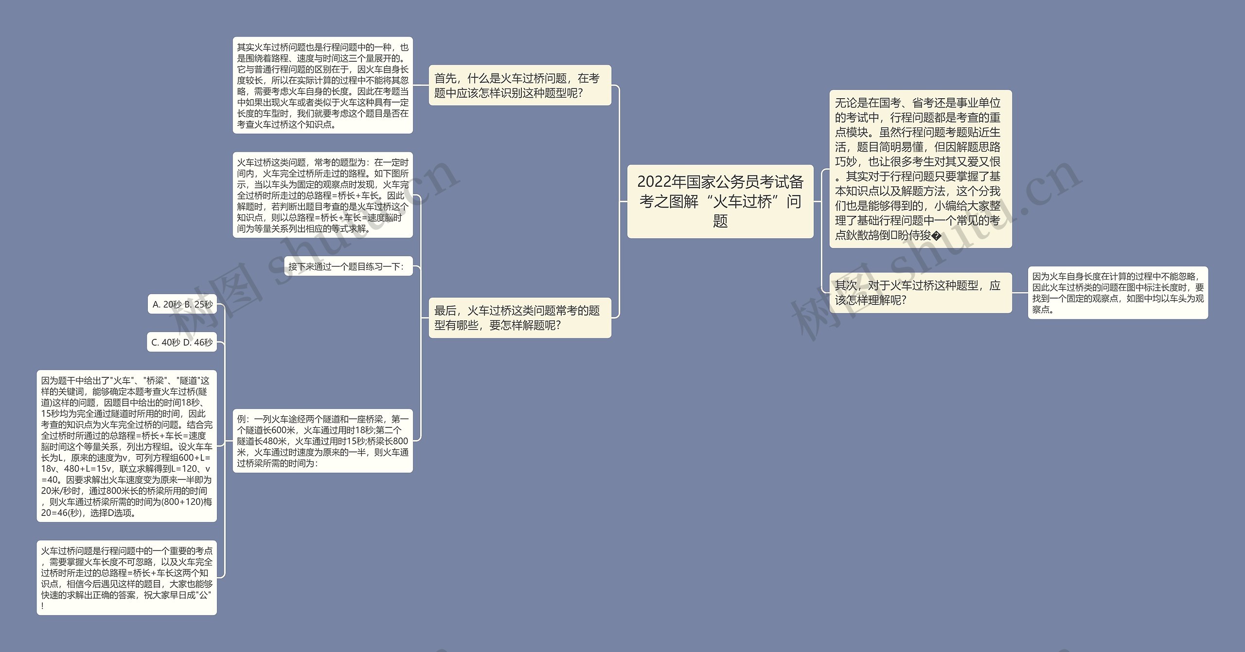 2022年国家公务员考试备考之图解“火车过桥”问题思维导图