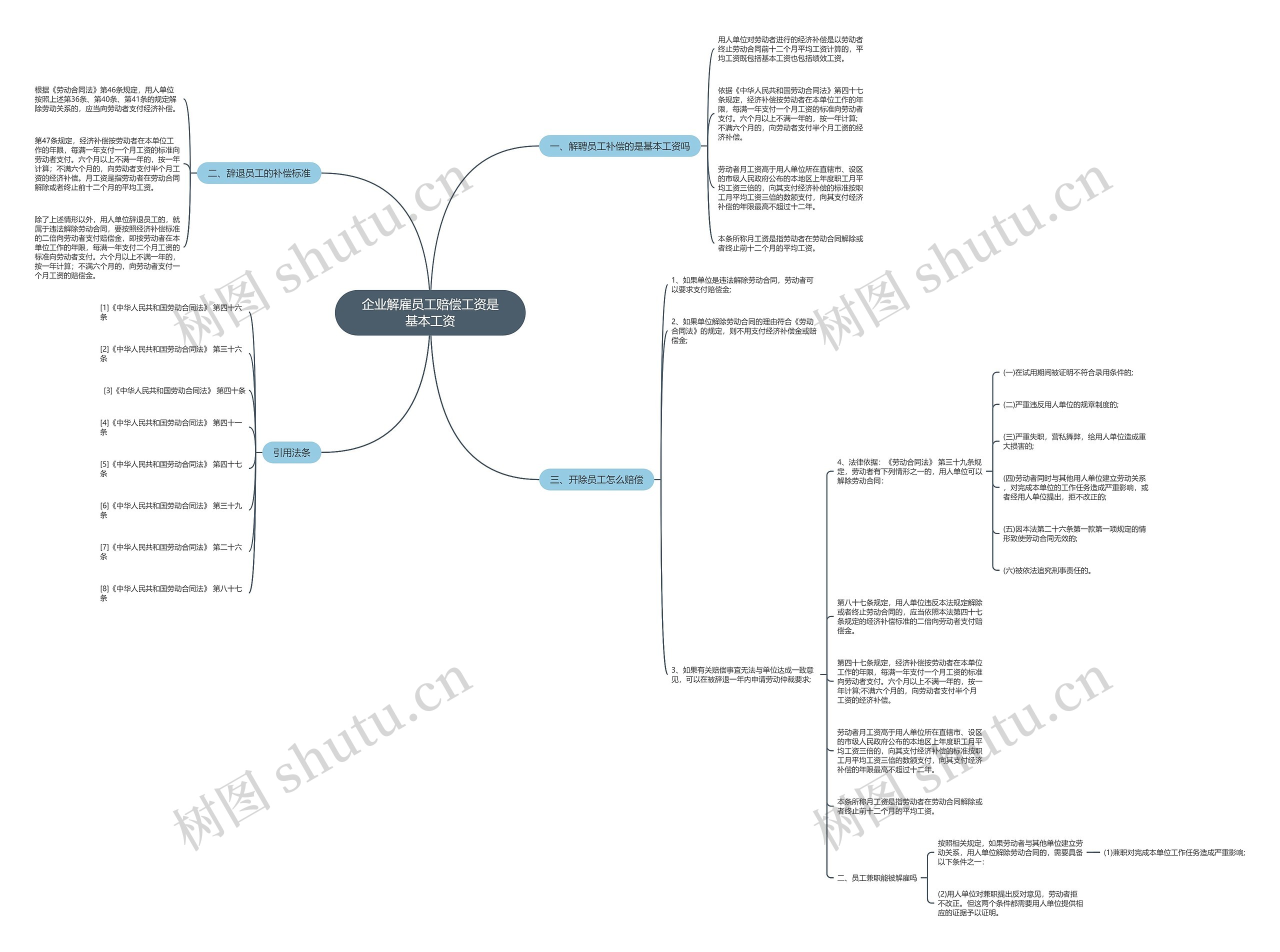 企业解雇员工赔偿工资是基本工资思维导图