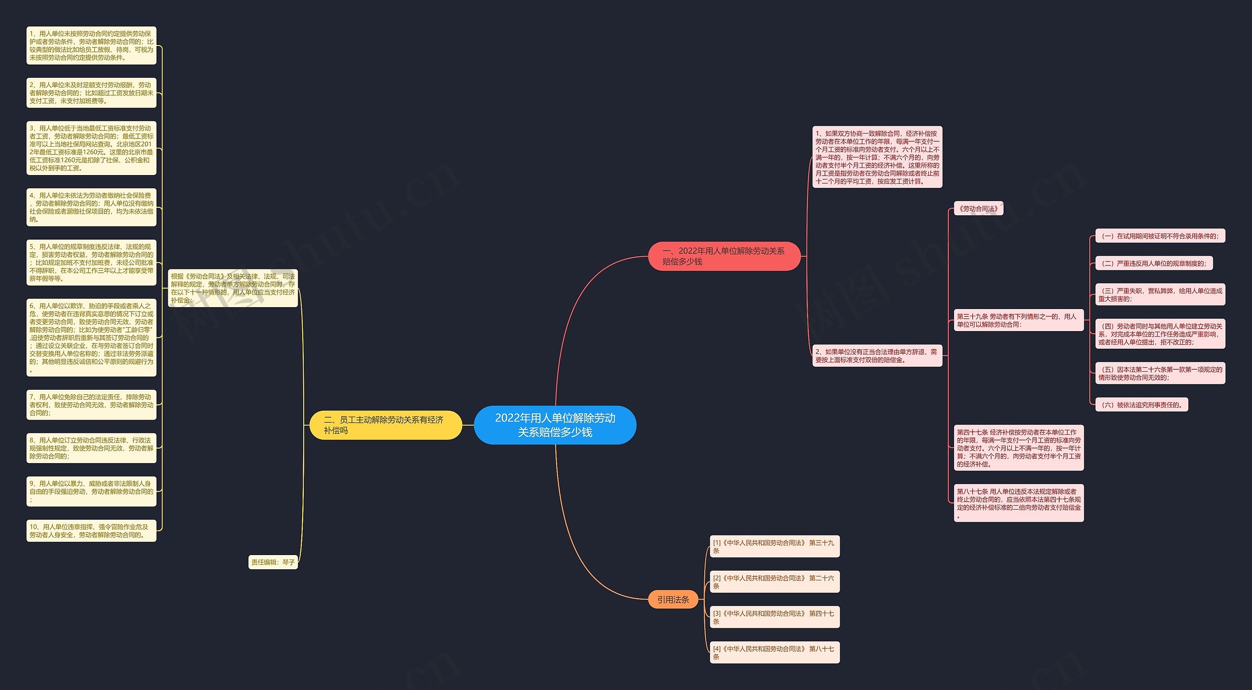 2022年用人单位解除劳动关系赔偿多少钱思维导图