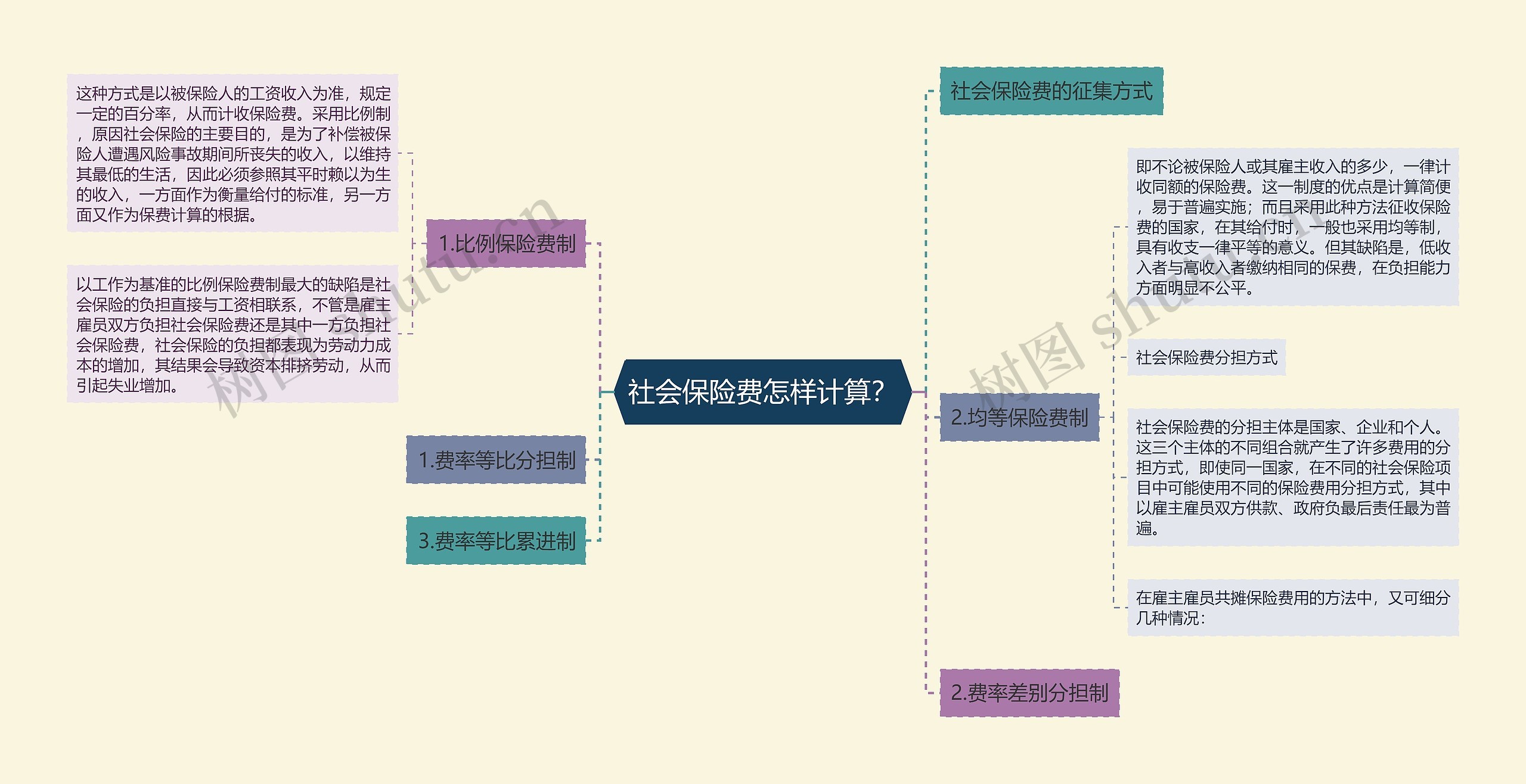 社会保险费怎样计算？思维导图