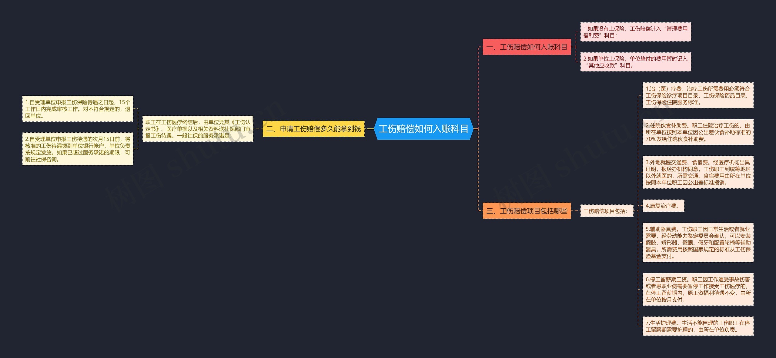 工伤赔偿如何入账科目思维导图