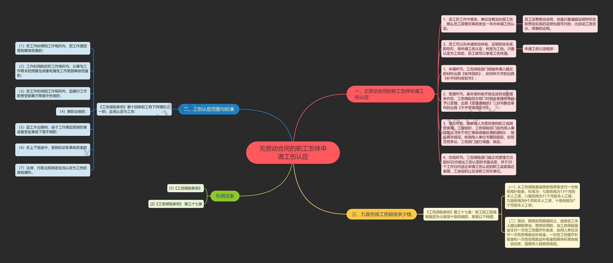 无劳动合同的职工怎样申请工伤认定思维导图