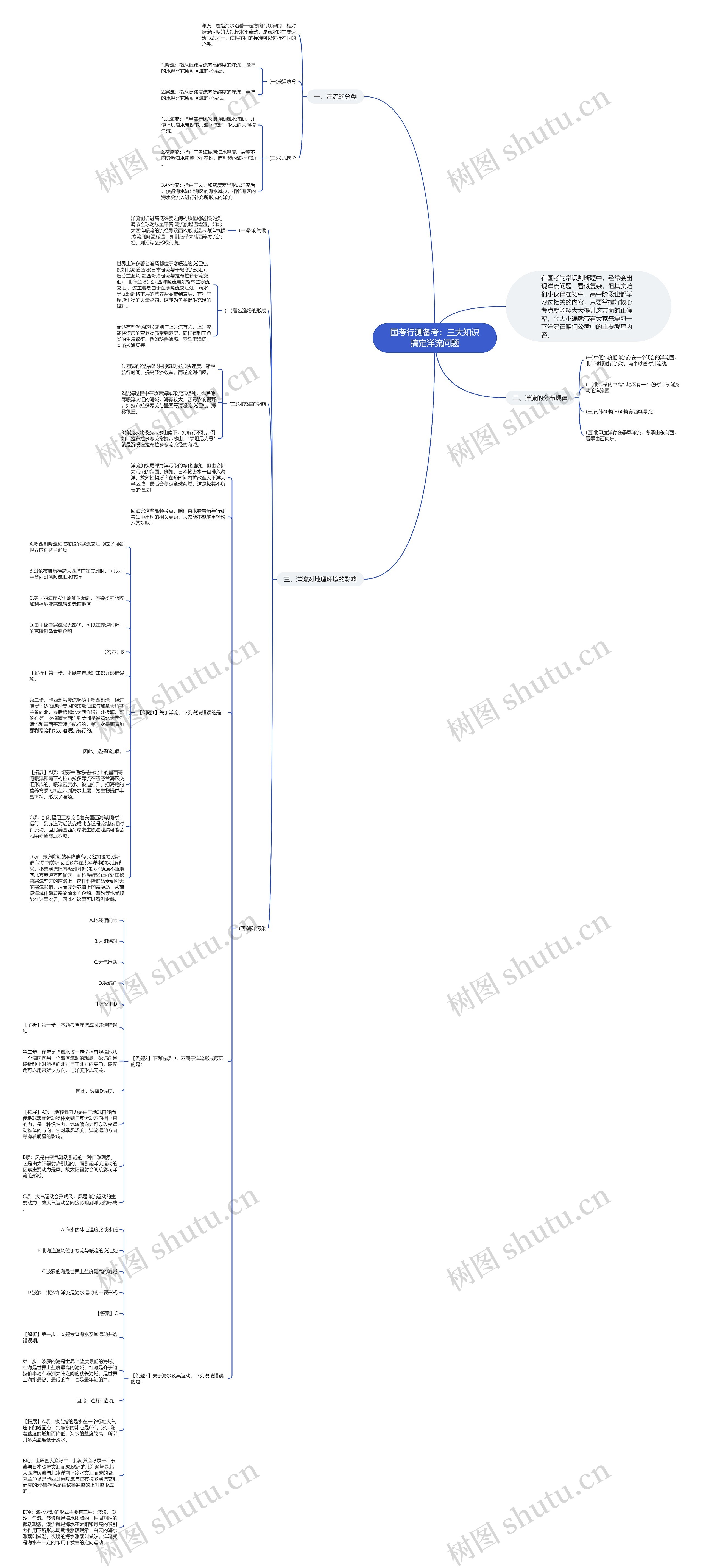 国考行测备考：三大知识搞定洋流问题思维导图