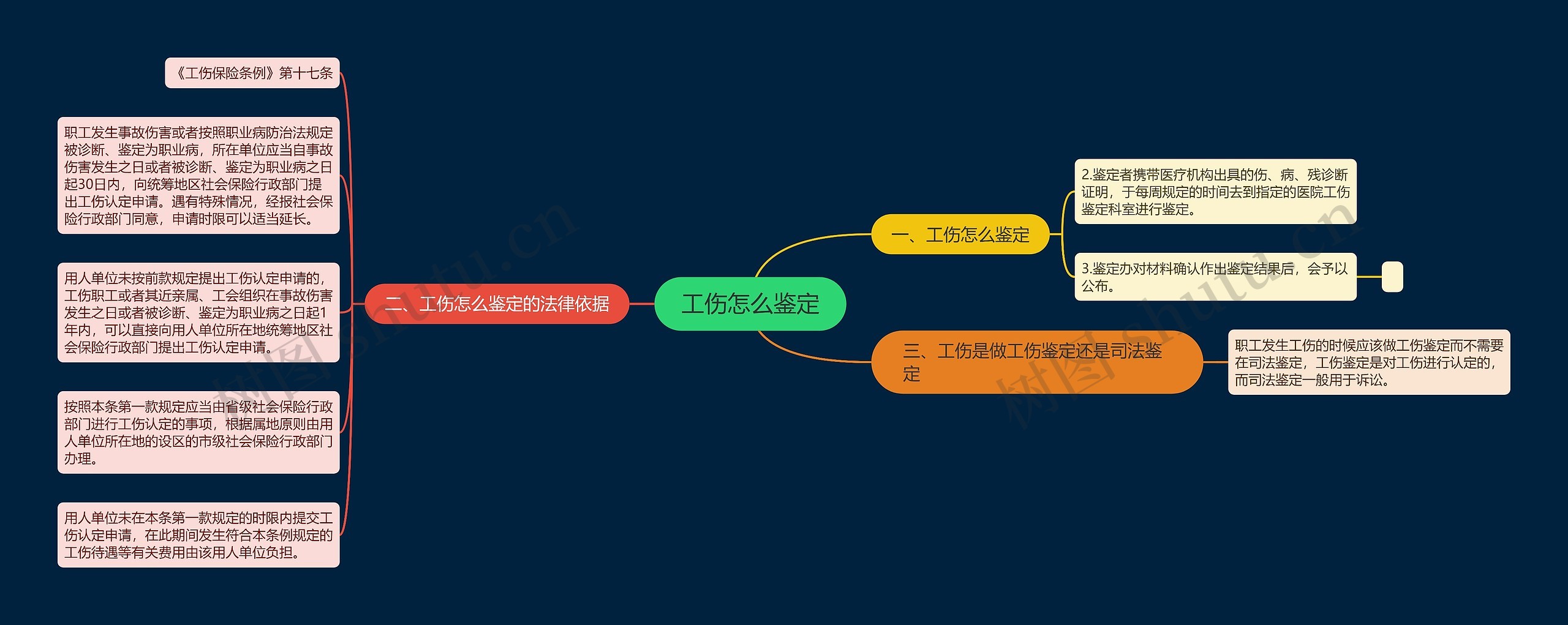 工伤怎么鉴定思维导图