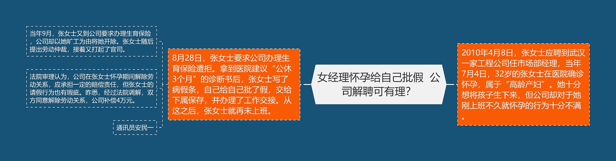 女经理怀孕给自己批假  公司解聘可有理？思维导图