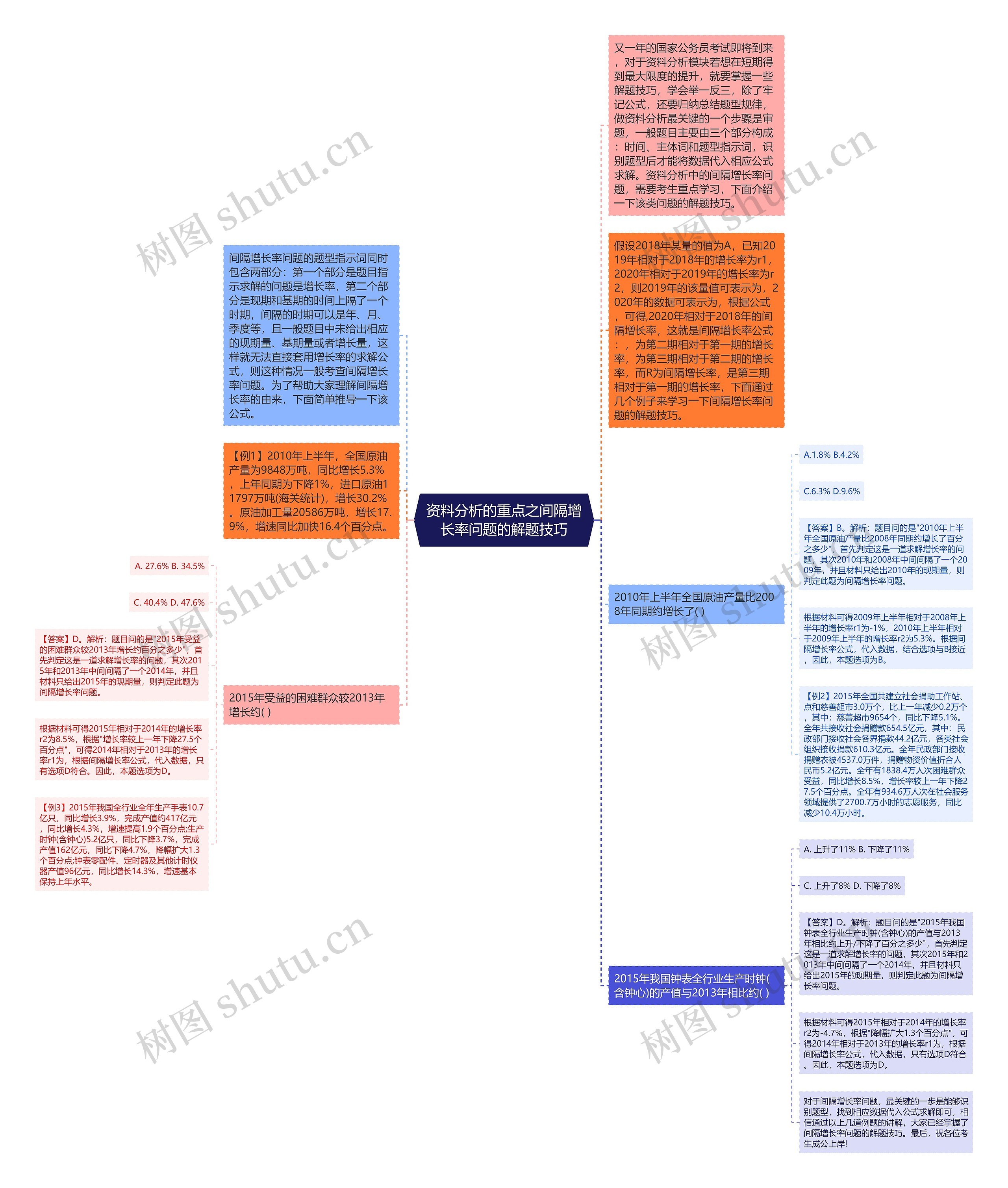 资料分析的重点之间隔增长率问题的解题技巧思维导图